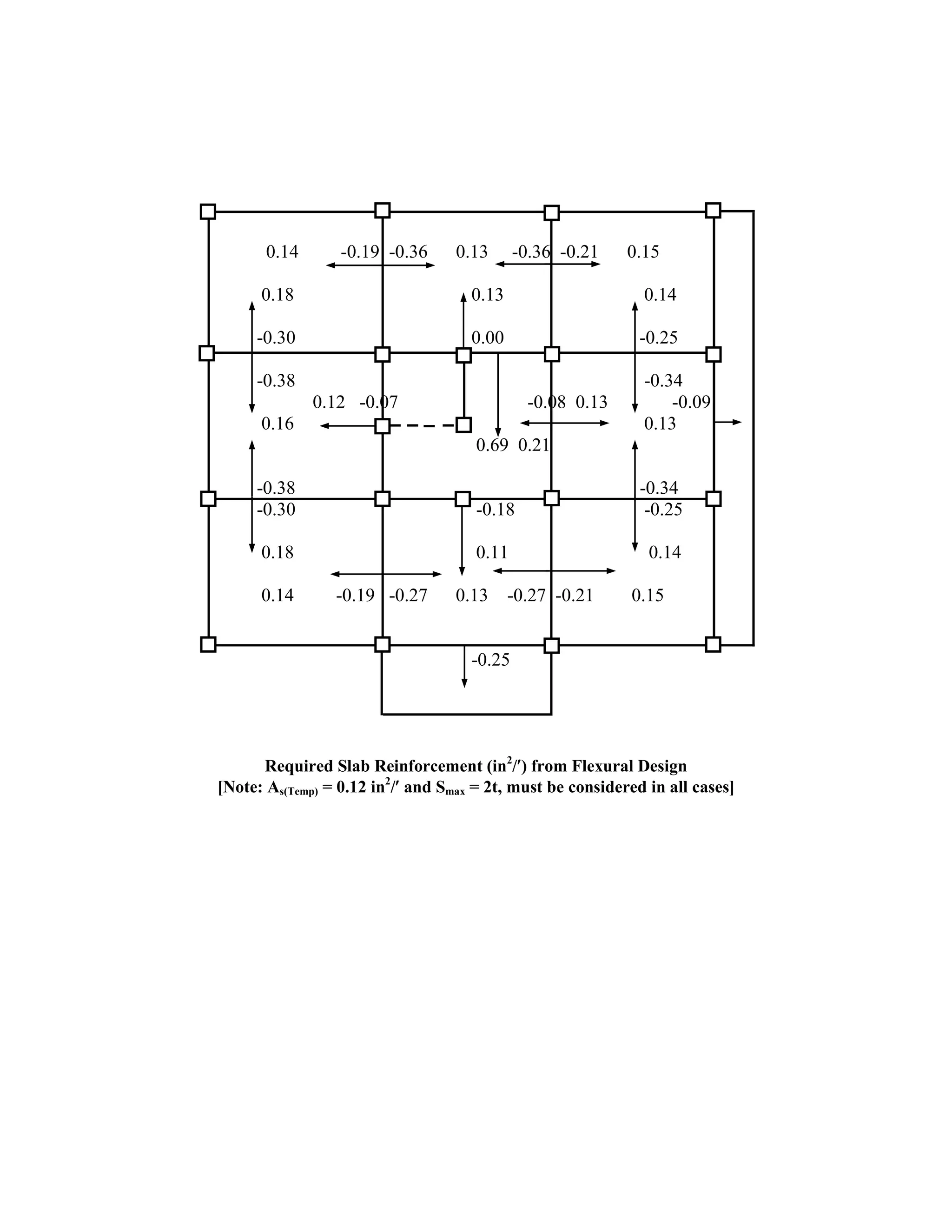 0.14 -0.19 -0.36 0.13 -0.36 -0.21 0.15
0.18 0.13 0.14
-0.30 0.00 -0.25
-0.38 -0.34
0.12 -0.07 -0.08 0.13 -0.09
0.16 0.13
0.69 0.21
-0.38 -0.34
-0.30 -0.18 -0.25
0.18 0.11 0.14
0.14 -0.19 -0.27 0.13 -0.27 -0.21 0.15
-0.25
Required Slab Reinforcement (in2
/ ) from Flexural Design
[Note: As(Temp) = 0.12 in2
/ and Smax = 2t, must be considered in all cases]
 