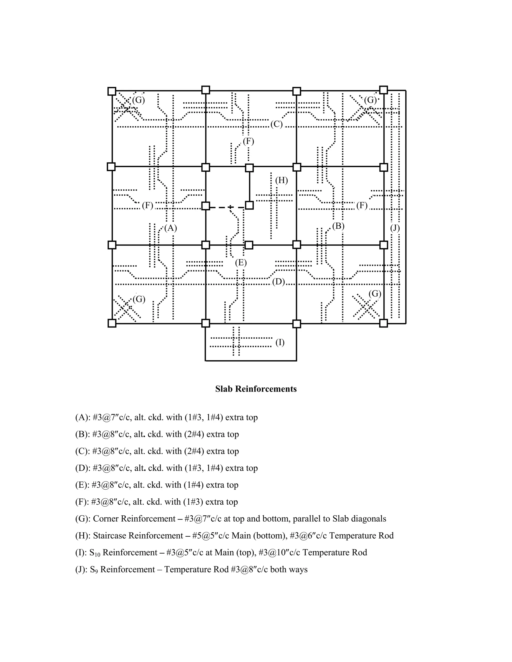 Slab Reinforcements
(A): 3@7 c/c, alt. ckd. with (1#3, 1#4) extra top
(B): 3@8 c/c, alt. ckd. with (2#4) extra top
(C): 3@8 c/c, alt. ckd. with (2#4) extra top
(D): 3@8 c/c, alt. ckd. with (1#3, 1#4) extra top
(E): 3@8 c/c, alt. ckd. with (1#4) extra top
(F): 3@8 c/c, alt. ckd. with (1#3) extra top
(G): Corner Reinforcement – 3@7 c/c at top and bottom, parallel to Slab diagonals
(H): Staircase Reinforcement – 5@5 c/c Main (bottom), 3@6 c/c Temperature Rod
(I): S10 Reinforcement – 3@5 c/c at Main (top), 3@10 c/c Temperature Rod
(J): S9 Reinforcement – Temperature Rod 3@8 c/c both ways
(A) (B)
(C)
(D)
(E)
(F) (F)
(F)
(G) (G)
(G)
(G)
(H)
(I)
(J)
 