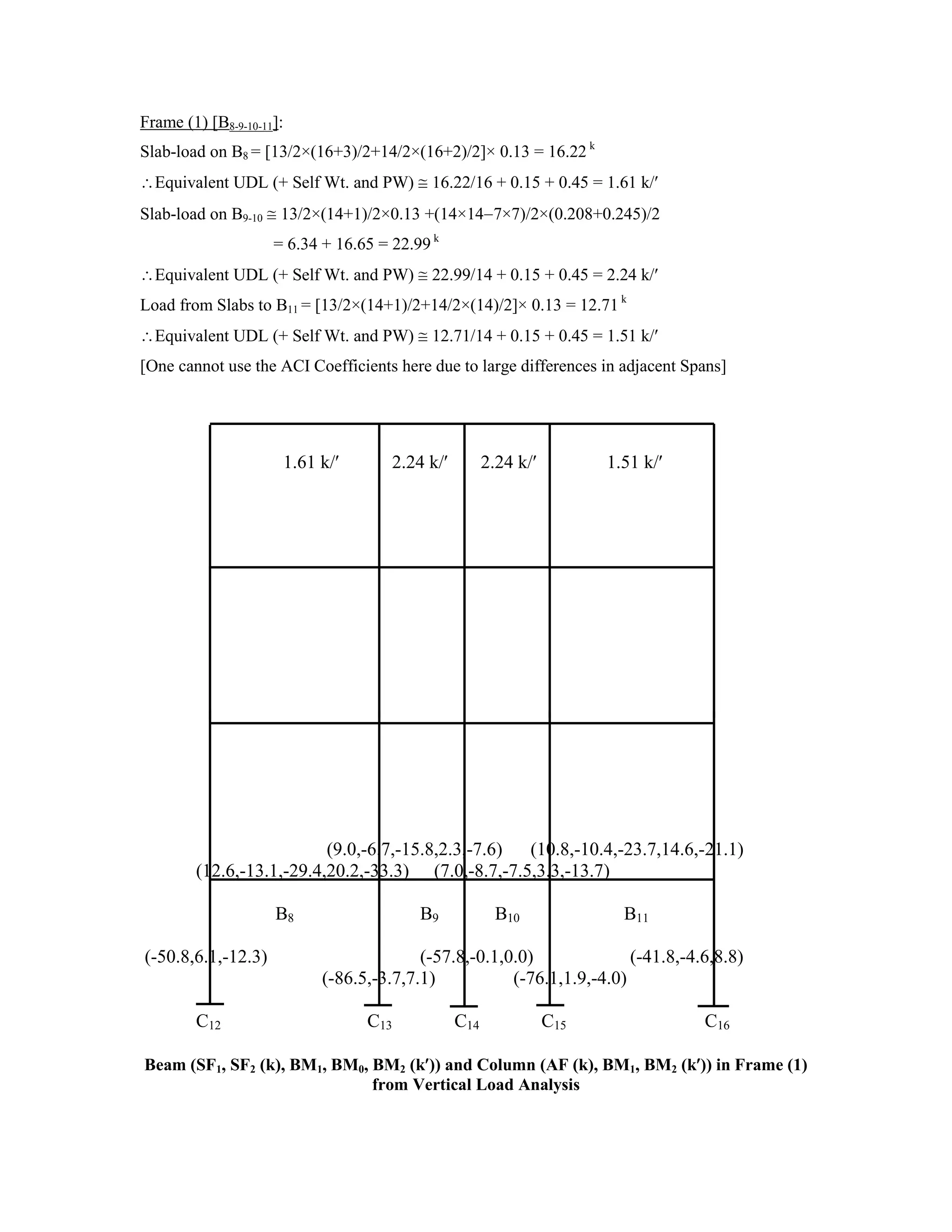 Frame (1) [B8-9-10-11]:
Slab-load on B8 = [13/2×(16+3)/2+14/2×(16+2)/2]× 0.13 = 16.22 k
Equivalent UDL (+ Self Wt. and PW) 16.22/16 + 0.15 + 0.45 = 1.61 k/
Slab-load on B9-10 13/2×(14+1)/2×0.13 +(14×14 7×7)/2×(0.208+0.245)/2
= 6.34 + 16.65 = 22.99 k
Equivalent UDL (+ Self Wt. and PW) 22.99/14 + 0.15 + 0.45 = 2.24 k/
Load from Slabs to B11 = [13/2×(14+1)/2+14/2×(14)/2]× 0.13 = 12.71 k
Equivalent UDL (+ Self Wt. and PW) 12.71/14 + 0.15 + 0.45 = 1.51 k/
[One cannot use the ACI Coefficients here due to large differences in adjacent Spans]
1.61 k/ 2.24 k/ 2.24 k/ 1.51 k/
(9.0,-6.7,-15.8,2.3,-7.6) (10.8,-10.4,-23.7,14.6,-21.1)
(12.6,-13.1,-29.4,20.2,-33.3) (7.0,-8.7,-7.5,3.3,-13.7)
B8 B9 B10 B11
(-50.8,6.1,-12.3) (-57.8,-0.1,0.0) (-41.8,-4.6,8.8)
(-86.5,-3.7,7.1) (-76.1,1.9,-4.0)
C12 C13 C14 C15 C16
Beam (SF1, SF2 (k), BM1, BM0, BM2 (k )) and Column (AF (k), BM1, BM2 (k )) in Frame (1)
from Vertical Load Analysis
 