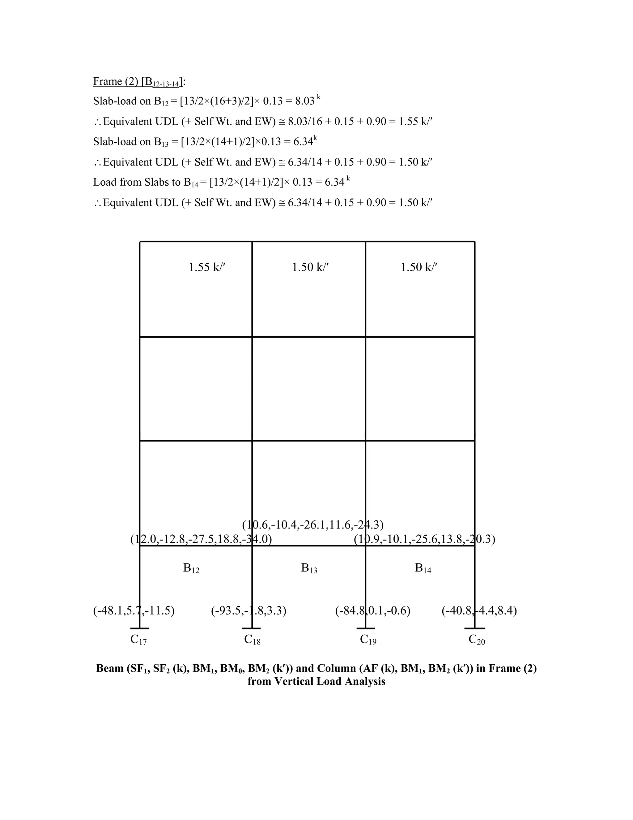 Frame (2) [B12-13-14]:
Slab-load on B12 = [13/2×(16+3)/2]× 0.13 = 8.03 k
Equivalent UDL (+ Self Wt. and EW) 8.03/16 + 0.15 + 0.90 = 1.55 k/
Slab-load on B13 = [13/2×(14+1)/2]×0.13 = 6.34k
Equivalent UDL (+ Self Wt. and EW) 6.34/14 + 0.15 + 0.90 = 1.50 k/
Load from Slabs to B14 = [13/2×(14+1)/2]× 0.13 = 6.34 k
Equivalent UDL (+ Self Wt. and EW) 6.34/14 + 0.15 + 0.90 = 1.50 k/
1.55 k/ 1.50 k/ 1.50 k/
(10.6,-10.4,-26.1,11.6,-24.3)
(12.0,-12.8,-27.5,18.8,-34.0) (10.9,-10.1,-25.6,13.8,-20.3)
B12 B13 B14
(-48.1,5.7,-11.5) (-93.5,-1.8,3.3) (-84.8,0.1,-0.6) (-40.8,-4.4,8.4)
C17 C18 C19 C20
Beam (SF1, SF2 (k), BM1, BM0, BM2 (k )) and Column (AF (k), BM1, BM2 (k )) in Frame (2)
from Vertical Load Analysis
 