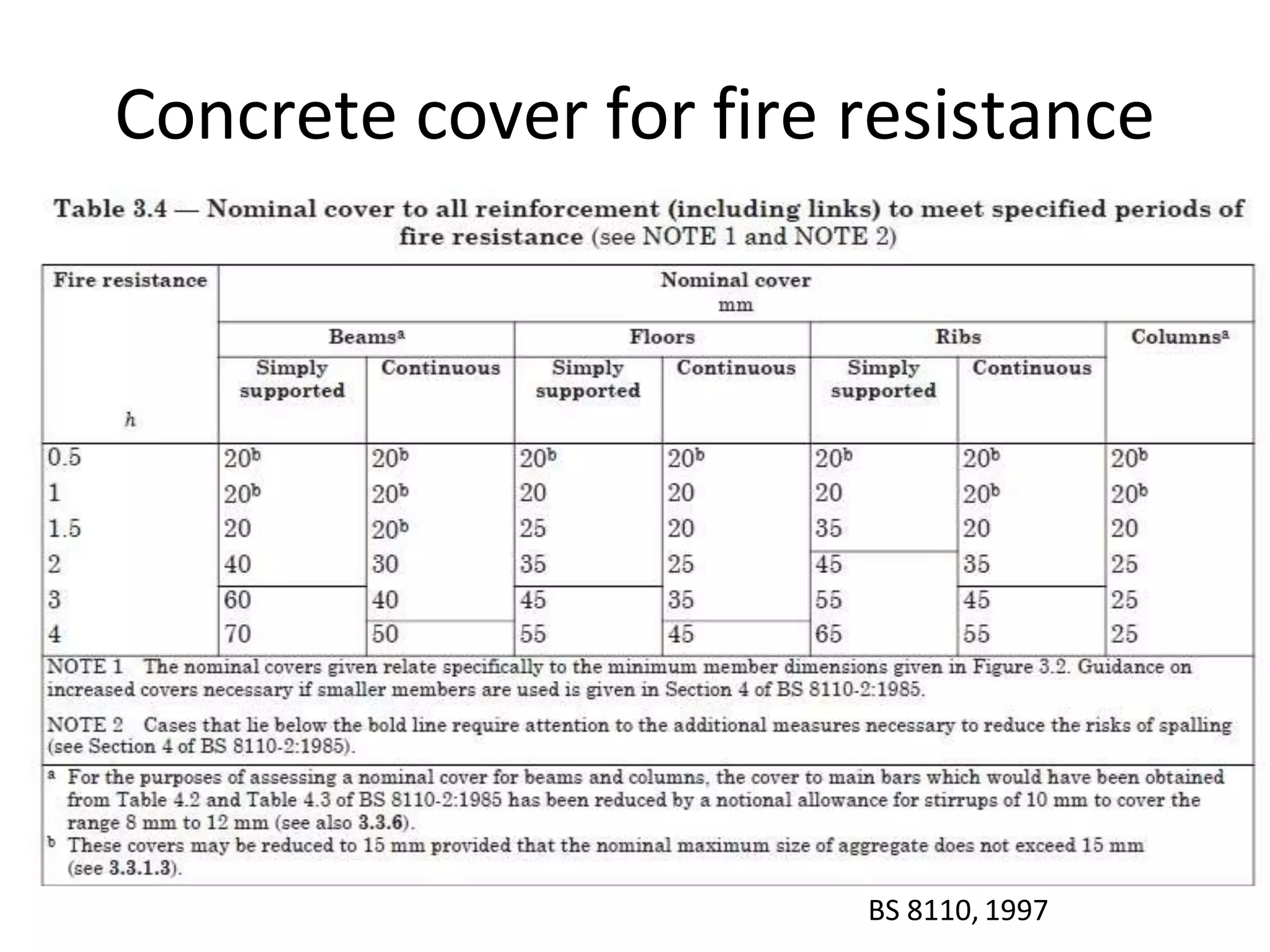Concrete cover for fire resistance
BS 8110, 1997
 