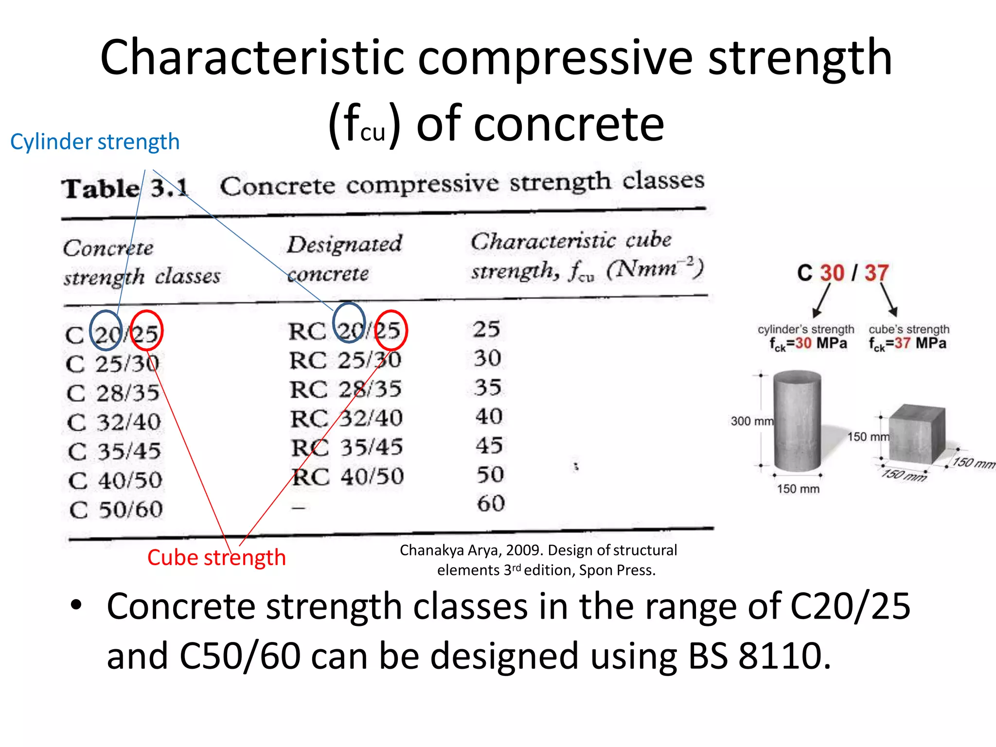 Characteristic compressive strength
(fcu) of concrete
Chanakya Arya, 2009. Design of structural
elements 3rd edition, Spon Press.
Cylinder strength
Cube strength
• Concrete strength classes in the range of C20/25
and C50/60 can be designed using BS 8110.
 
