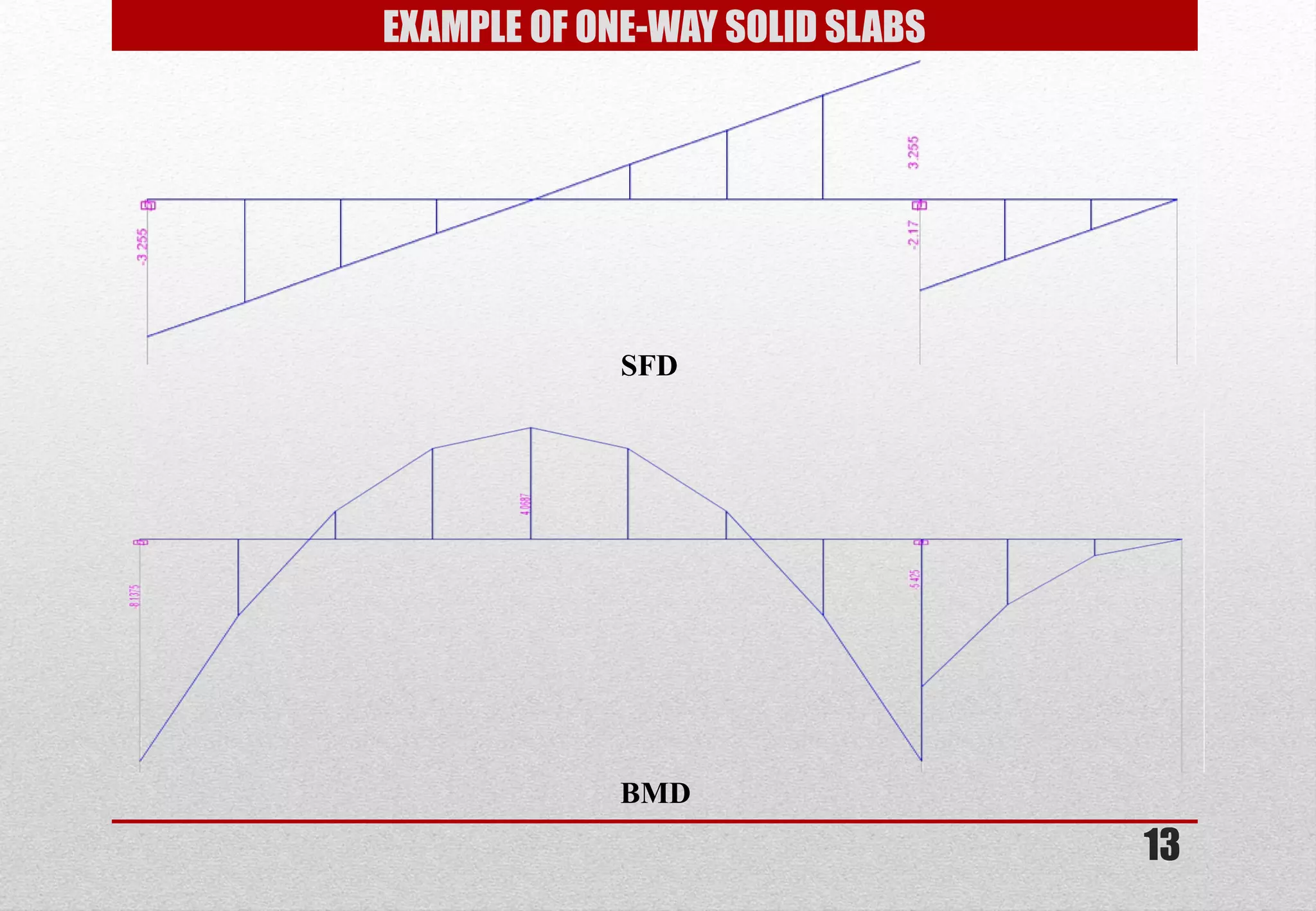 13 
EXAMPLE OF ONE-WAY SOLID SLABS 
SFD 
BMD  