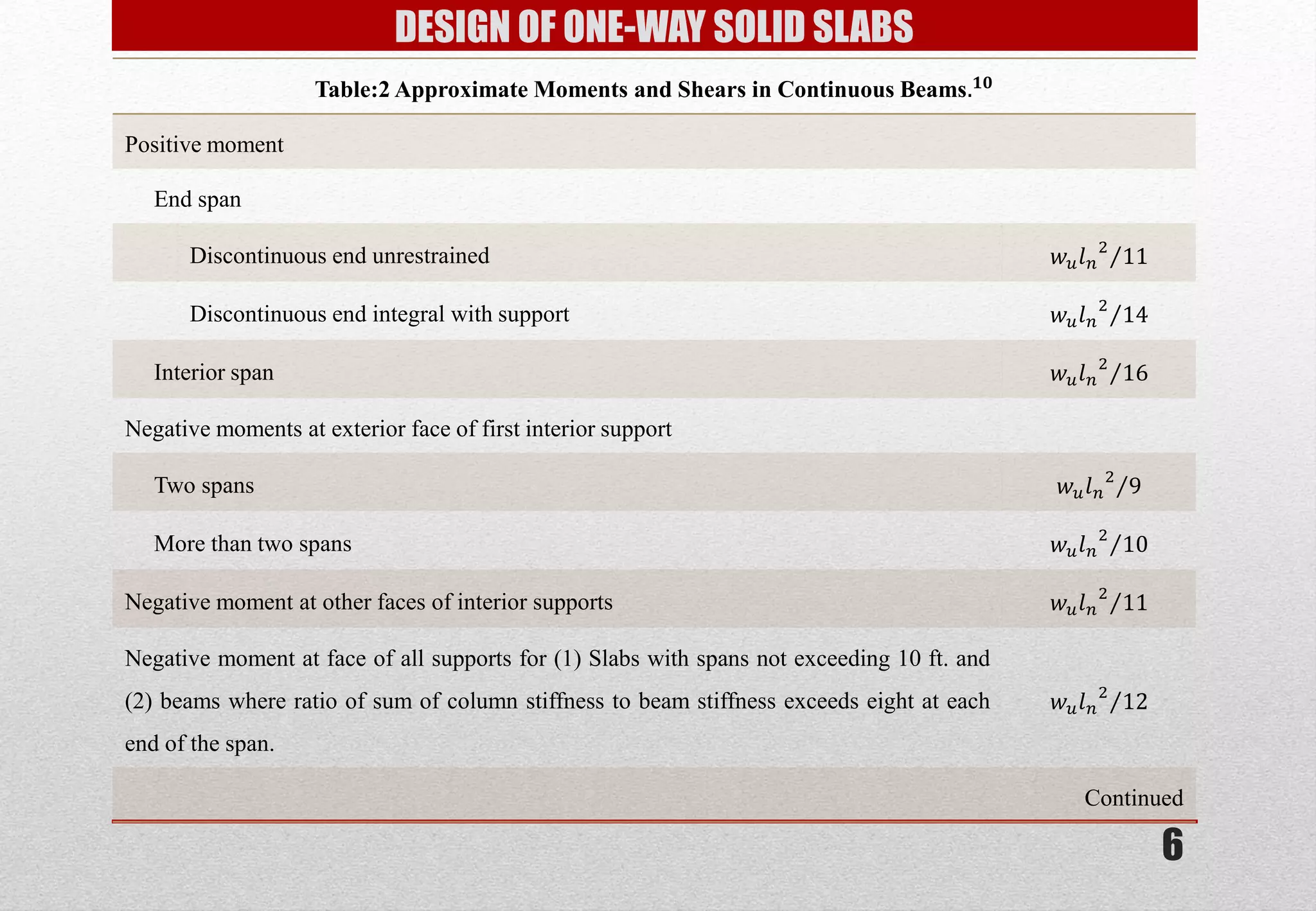 6 
DESIGN OF ONE-WAY SOLID SLABS 
Table:2 Approximate Moments and Shears in Continuous Beams.ퟏퟎ 
Positive moment 
End span 
Discontinuous end unrestrained 
푤푢푙푛 211 
Discontinuous end integral with support 
푤푢푙푛 214 
Interior span 
푤푢푙푛 216 
Negative moments at exterior face of first interior support 
Two spans 
푤푢푙푛 29 
More than two spans 
푤푢푙푛 210 
Negative moment at other faces of interior supports 
푤푢푙푛 211 
Negative moment at face of all supports for (1) Slabs with spans not exceeding 10 ft. and (2) beams where ratio of sum of column stiffness to beam stiffness exceeds eight at each end of the span. 
푤푢푙푛 212 
Continued  