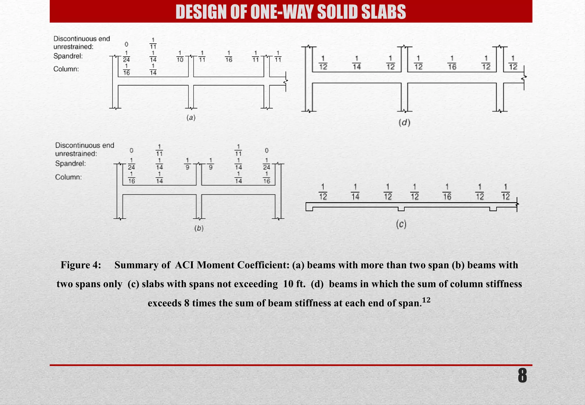 8 
DESIGN OF ONE-WAY SOLID SLABS 
Figure 4: Summary of ACI Moment Coefficient: (a) beams with more than two span (b) beams with two spans only (c) slabs with spans not exceeding 10 ft. (d) beams in which the sum of column stiffness exceeds 8 times the sum of beam stiffness at each end of span.ퟏퟐ  