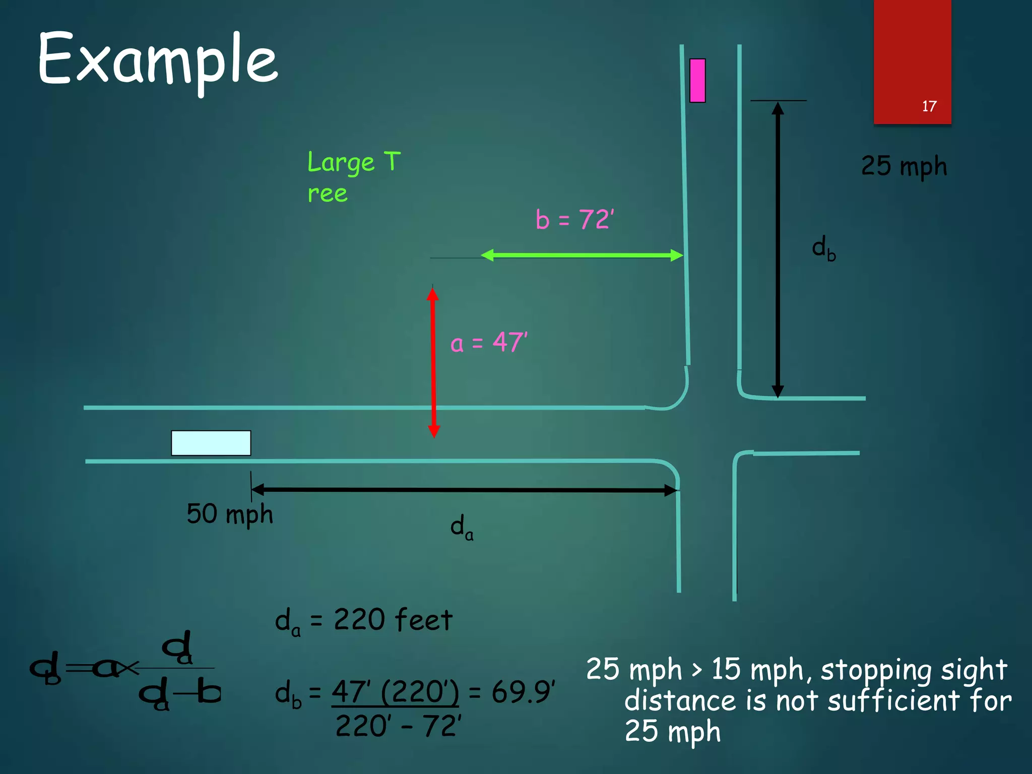 17
Large T
ree
a = 47’
b = 72’
Example
50 mph
25 mph
25 mph > 15 mph, stopping sight
distance is not sufficient for
25 mph
db
da
bd
d
ad
a
a
b


da = 220 feet
db = 47’ (220’) = 69.9’
220’ – 72’
 