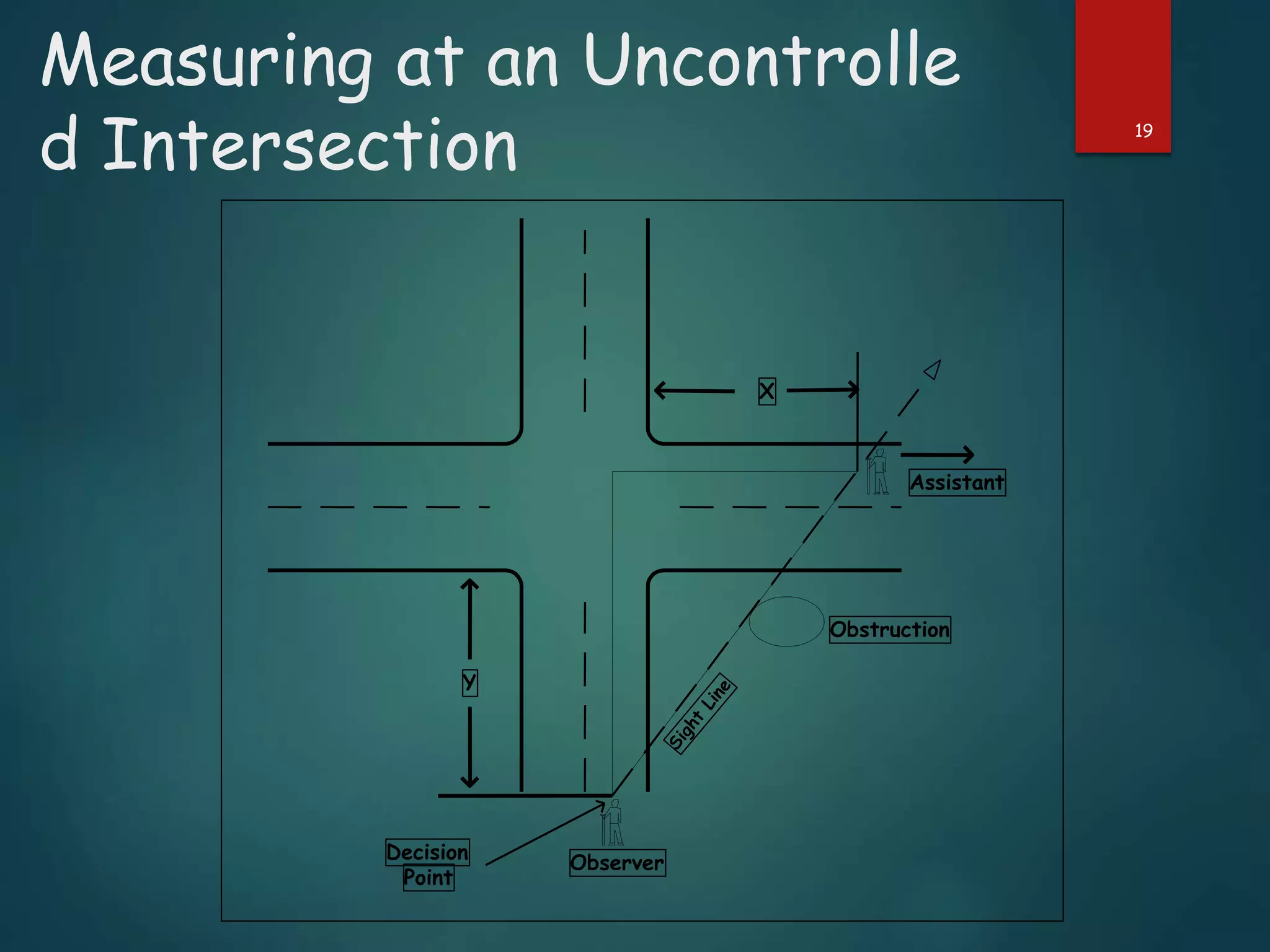 Measuring at an Uncontrolle
d Intersection 19
Observer
Assistant
Decision
Point
Obstruction
X
Y
 
