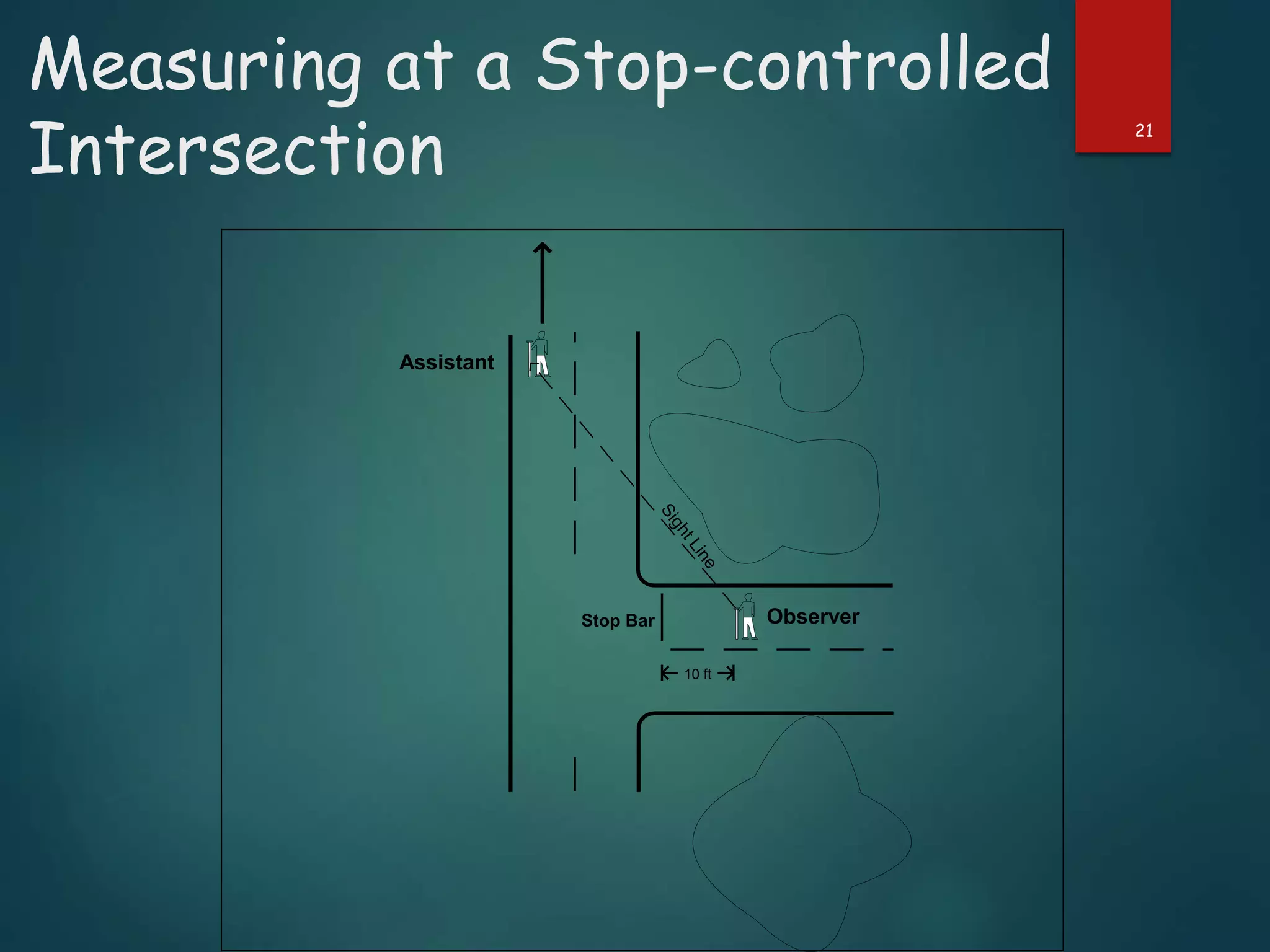 Measuring at a Stop-controlled
Intersection
21
Observer
Assistant
Stop Bar
10 ft
SightLine
 
