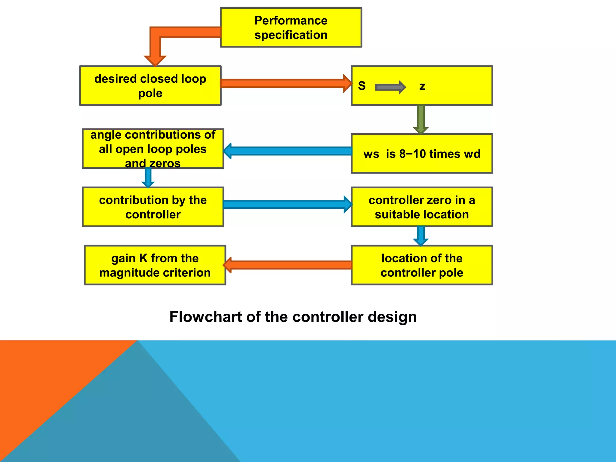 Performance
specification
desired closed loop
pole
ws is 8−10 times wd
angle contributions of
all open loop poles
and zeros
S z
contribution by the
controller
location of the
controller pole
controller zero in a
suitable location
gain K from the
magnitude criterion
Flowchart of the controller design
 