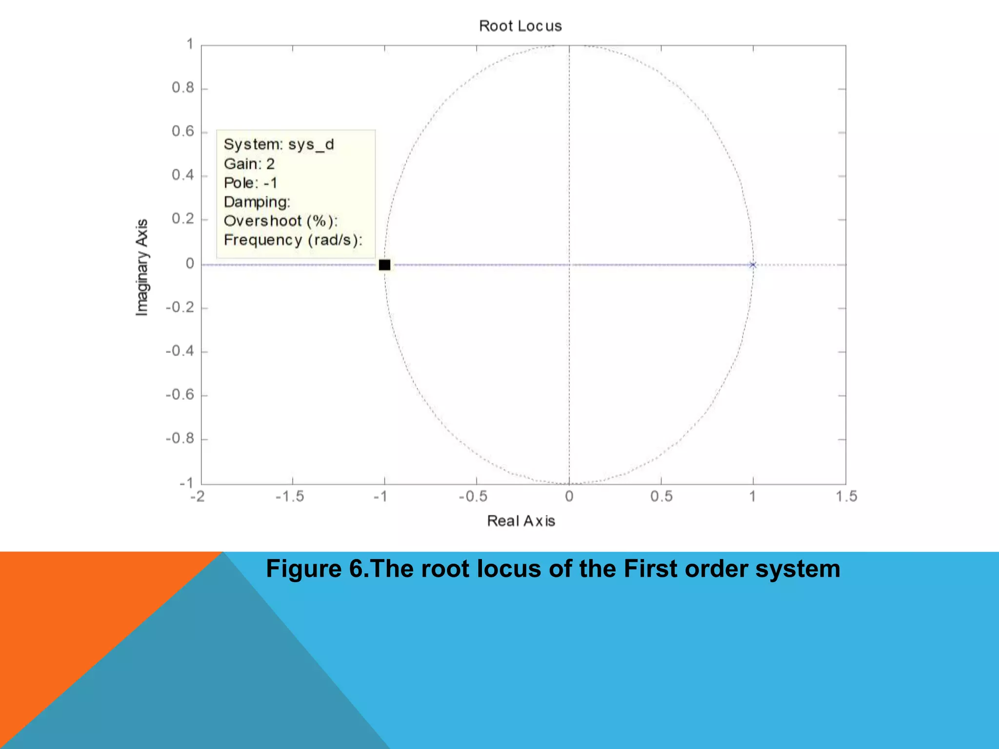 Figure 6.The root locus of the First order system
 