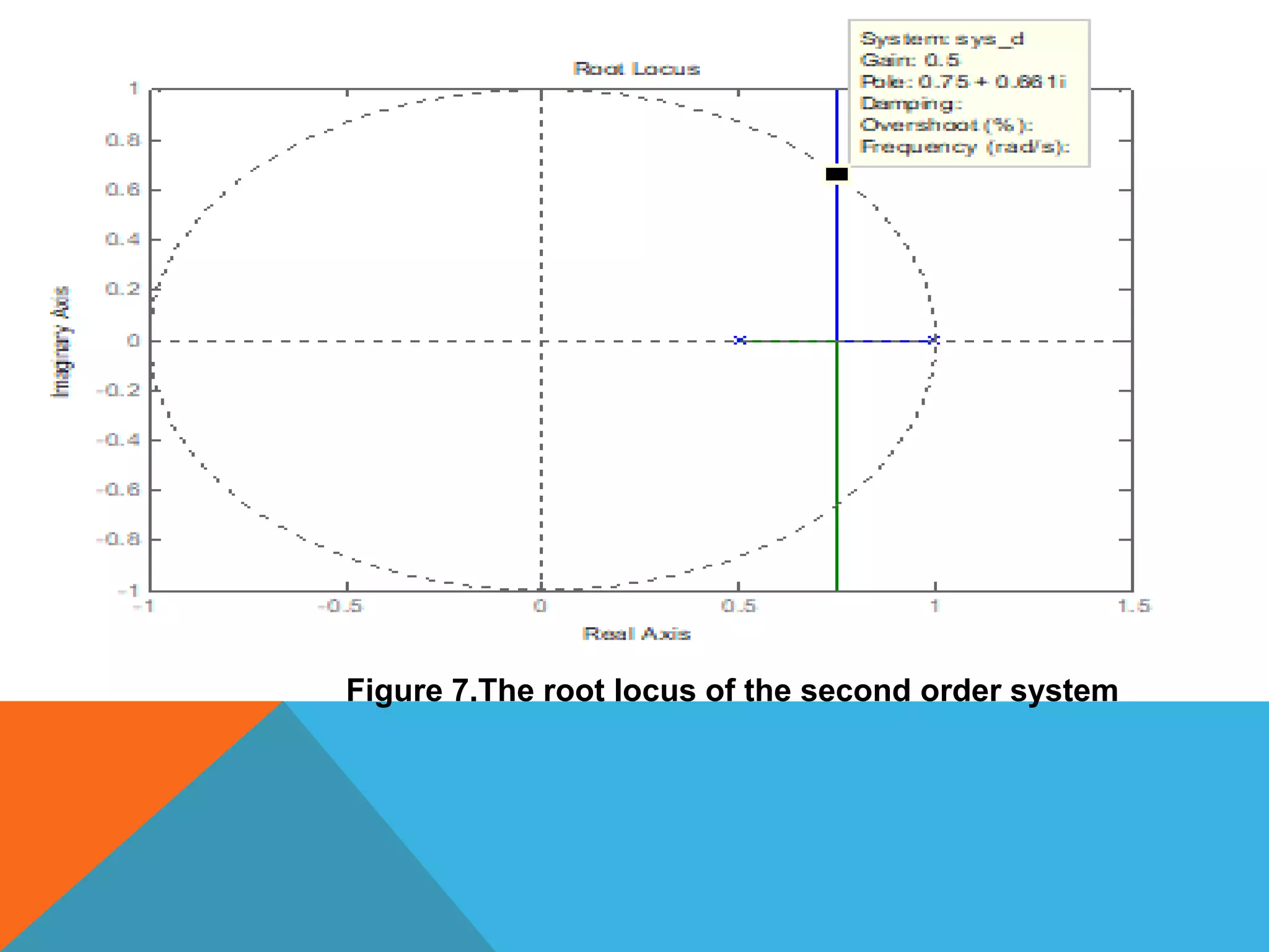 Figure 7.The root locus of the second order system
 
