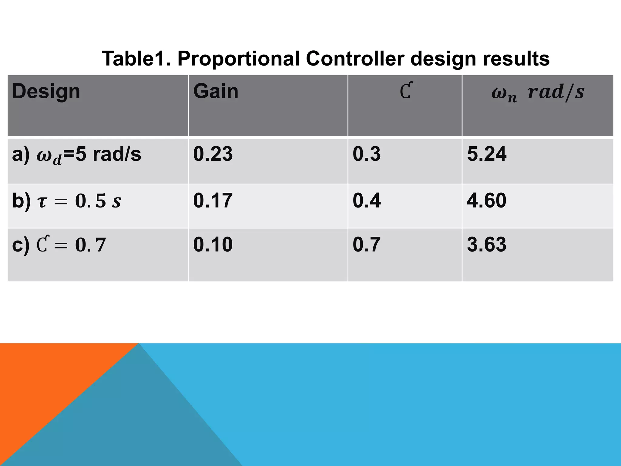 Design Gain Ƈ 𝝎 𝒏 𝒓𝒂𝒅/𝒔
a) 𝝎 𝒅=5 rad/s 0.23 0.3 5.24
b) 𝝉 = 𝟎. 𝟓 𝒔 0.17 0.4 4.60
c) Ƈ = 𝟎. 𝟕 0.10 0.7 3.63
Table1. Proportional Controller design results
 