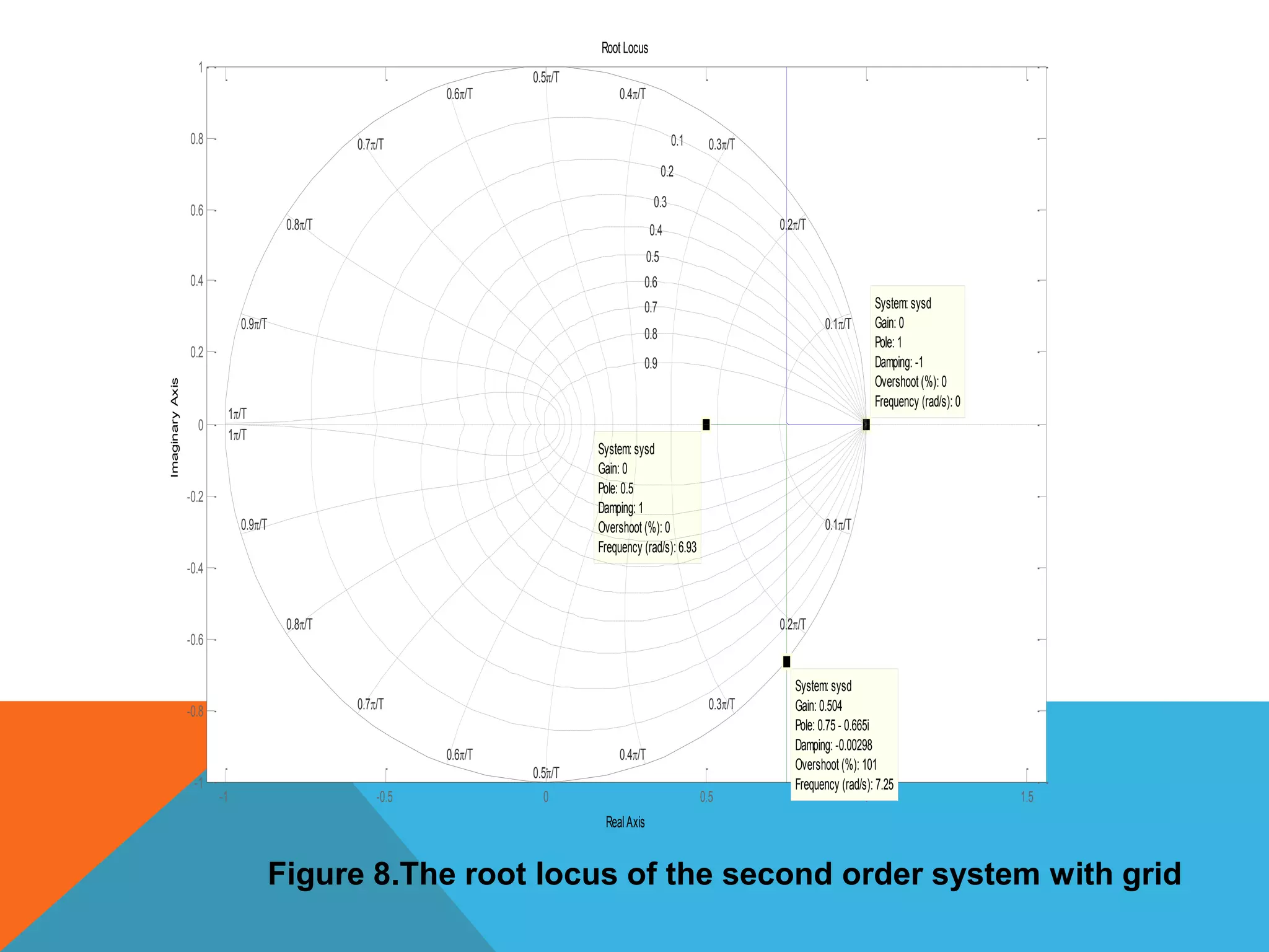 Root Locus
RealAxis
ImaginaryAxis
-1 -0.5 0 0.5 1 1.5
-1
-0.8
-0.6
-0.4
-0.2
0
0.2
0.4
0.6
0.8
1
System: sysd
Gain: 0
Pole: 0.5
Damping: 1
Overshoot (%): 0
Frequency (rad/s): 6.93
System: sysd
Gain: 0
Pole: 1
Damping: -1
Overshoot (%): 0
Frequency (rad/s): 0
System: sysd
Gain: 0.504
Pole: 0.75 - 0.665i
Damping: -0.00298
Overshoot (%): 101
Frequency (rad/s): 7.25
0.1/T
0.2/T
0.3/T
0.4/T
0.5/T
0.6/T
0.7/T
0.8/T
0.9/T
1/T
0.1/T
0.2/T
0.3/T
0.4/T
0.5/T
0.6/T
0.7/T
0.8/T
0.9/T
1/T
0.1
0.2
0.3
0.4
0.5
0.6
0.7
0.8
0.9
Figure 8.The root locus of the second order system with grid
 