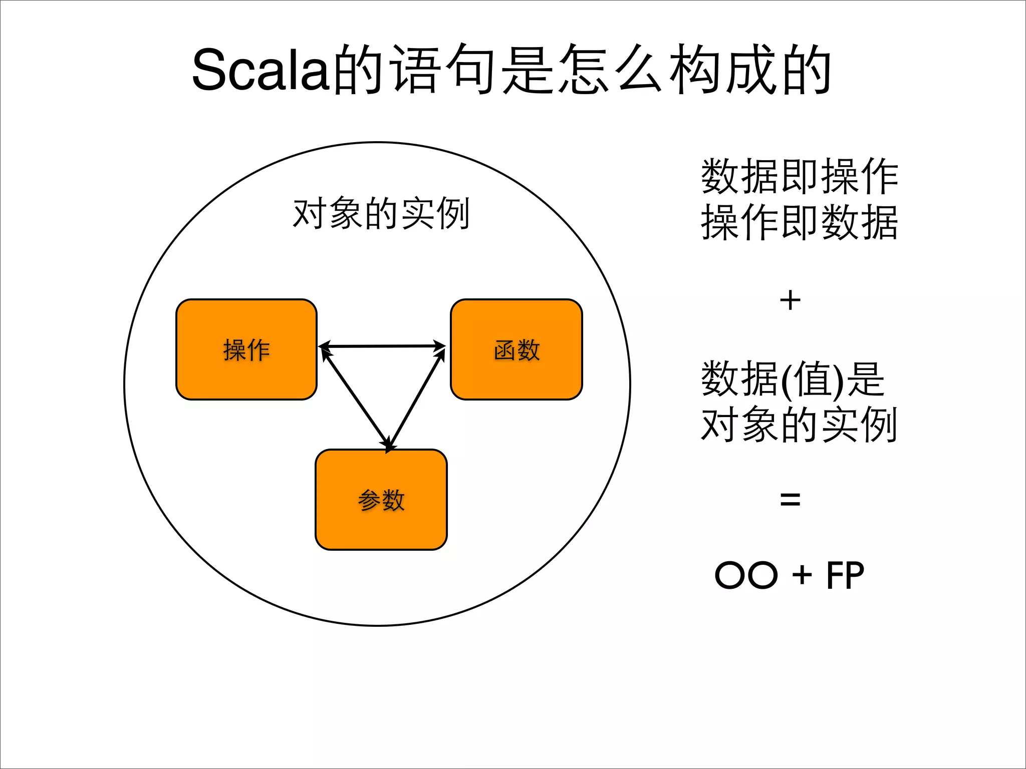 Scala




           (   )


           =
        OO + FP
 