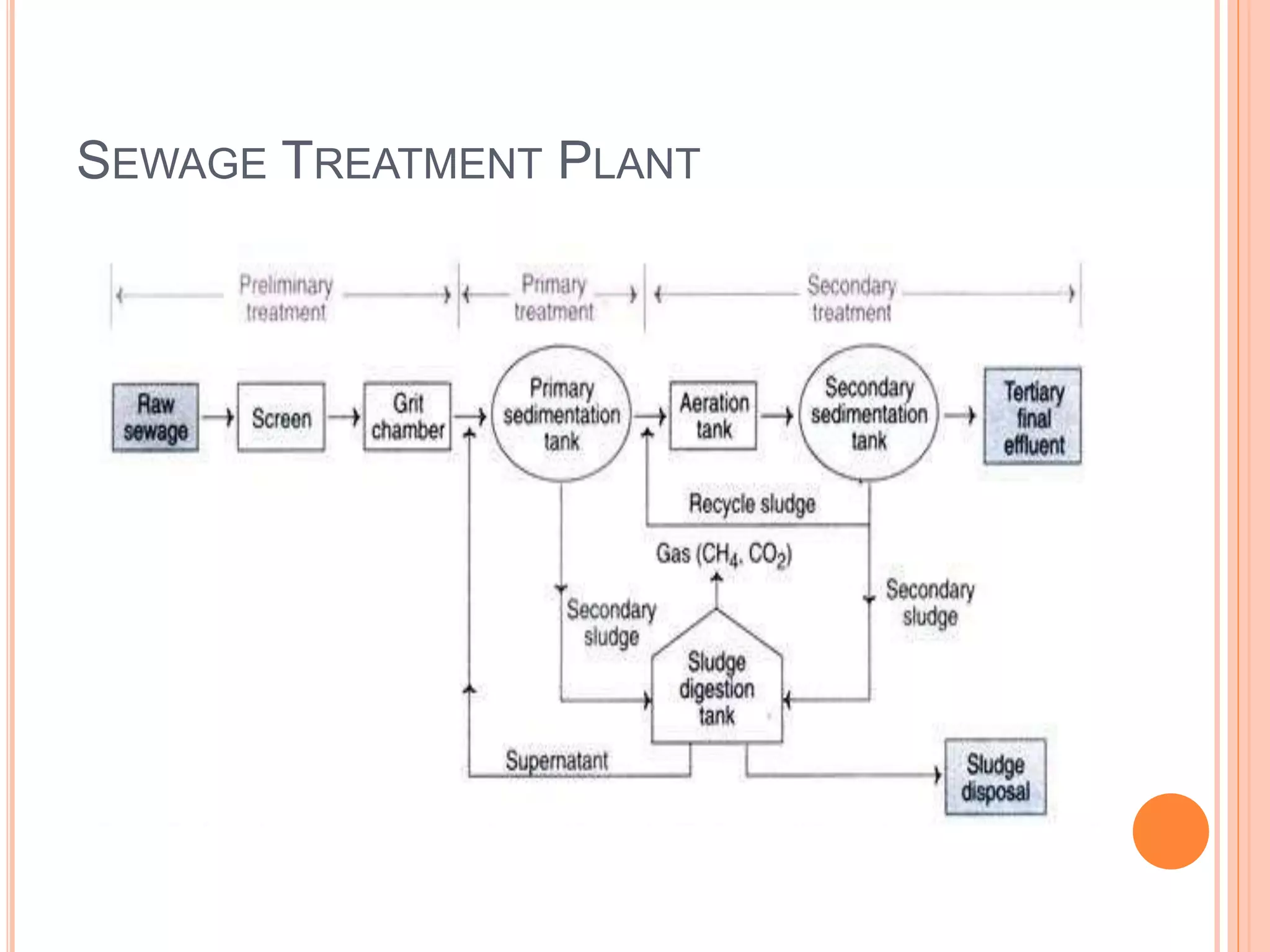 Design of sewage treatment plant | PPTX