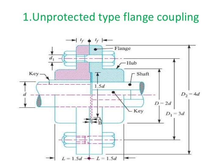 Design of shafts couplings ppt