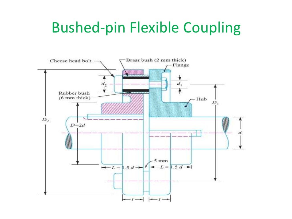 Design of shafts couplings ppt