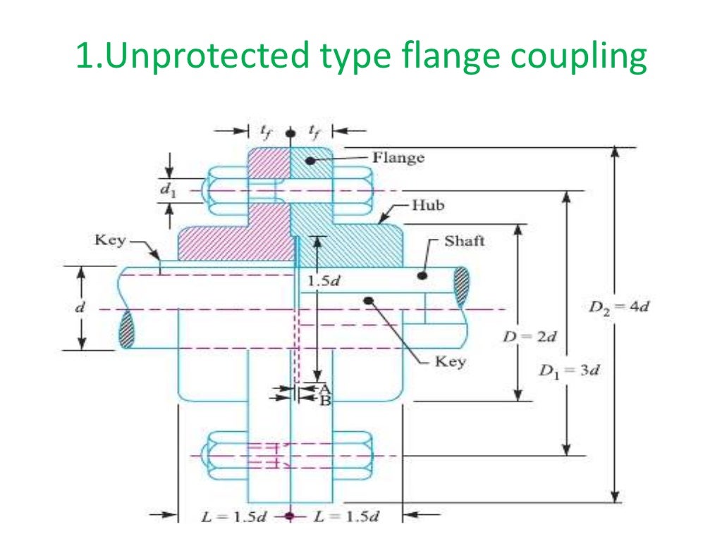 Design of shafts couplings ppt