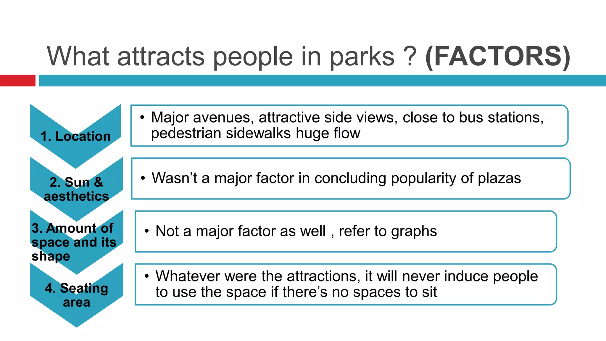 1. Location
• Major avenues, attractive side views, close to bus stations,
pedestrian sidewalks huge flow
2. Sun &
aesthetics
• Wasn’t a major factor in concluding popularity of plazas
3. Amount of
space and its
shape
• Not a major factor as well , refer to graphs
4. Seating
area
• Whatever were the attractions, it will never induce people
to use the space if there’s no spaces to sit
What attracts people in parks ? (FACTORS)
 
