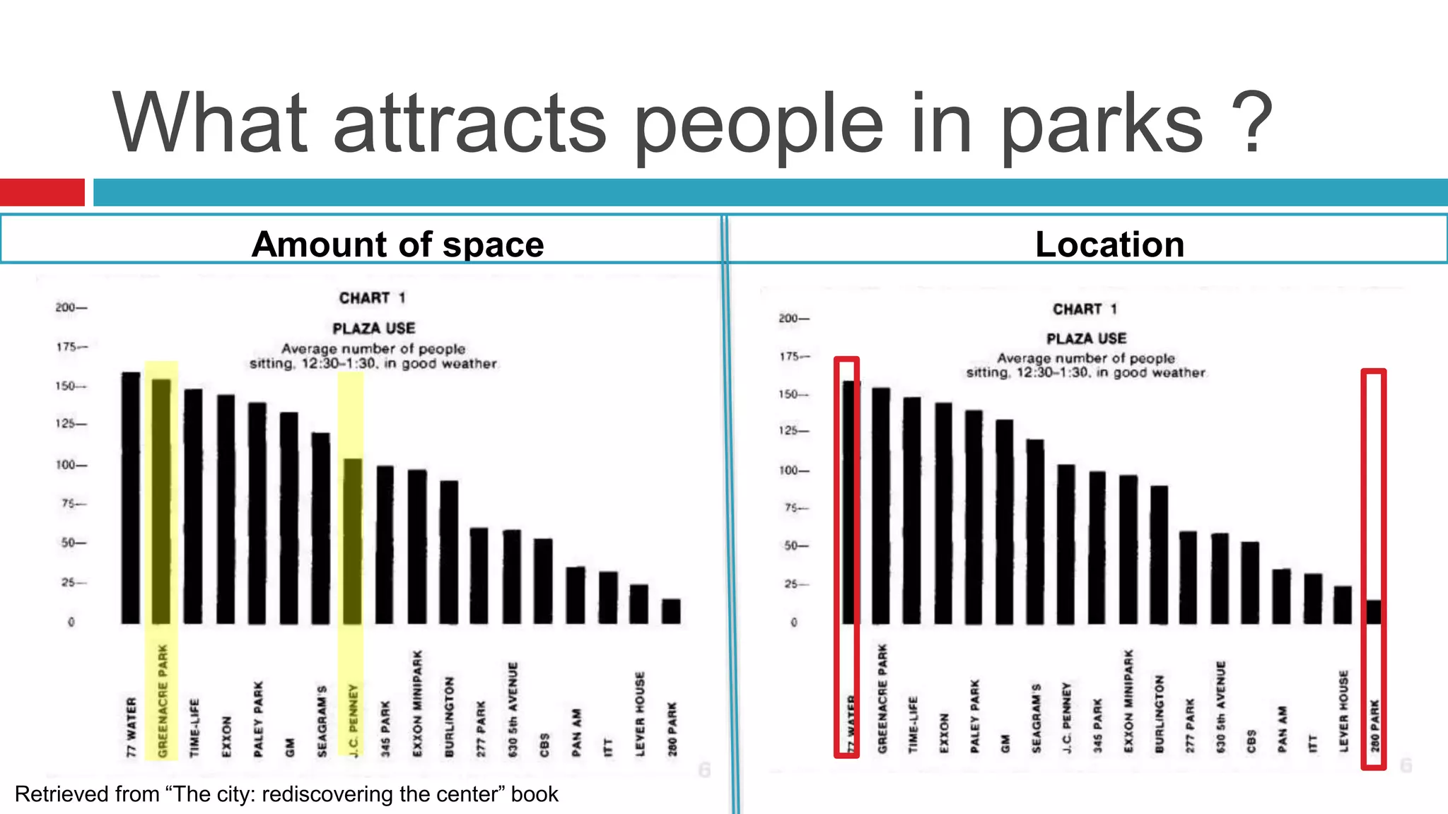 What attracts people in parks ?
Amount of space Location
Retrieved from “The city: rediscovering the center” book
 