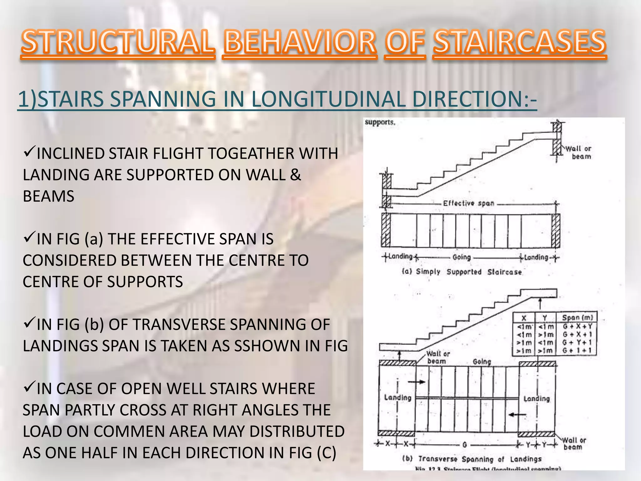 1)STAIRS SPANNING IN LONGITUDINAL DIRECTION:-

INCLINED STAIR FLIGHT TOGEATHER WITH
LANDING ARE SUPPORTED ON WALL &
BEAMS

IN FIG (a) THE EFFECTIVE SPAN IS
CONSIDERED BETWEEN THE CENTRE TO
CENTRE OF SUPPORTS

IN FIG (b) OF TRANSVERSE SPANNING OF
LANDINGS SPAN IS TAKEN AS SSHOWN IN FIG

IN CASE OF OPEN WELL STAIRS WHERE
SPAN PARTLY CROSS AT RIGHT ANGLES THE
LOAD ON COMMEN AREA MAY DISTRIBUTED
AS ONE HALF IN EACH DIRECTION IN FIG (C)
 