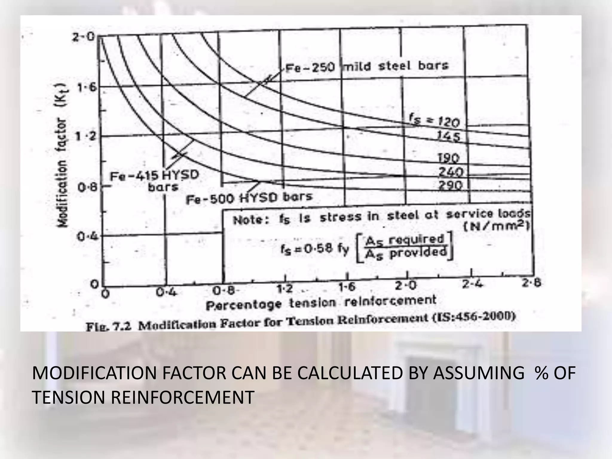 MODIFICATION FACTOR CAN BE CALCULATED BY ASSUMING % OF
TENSION REINFORCEMENT
 