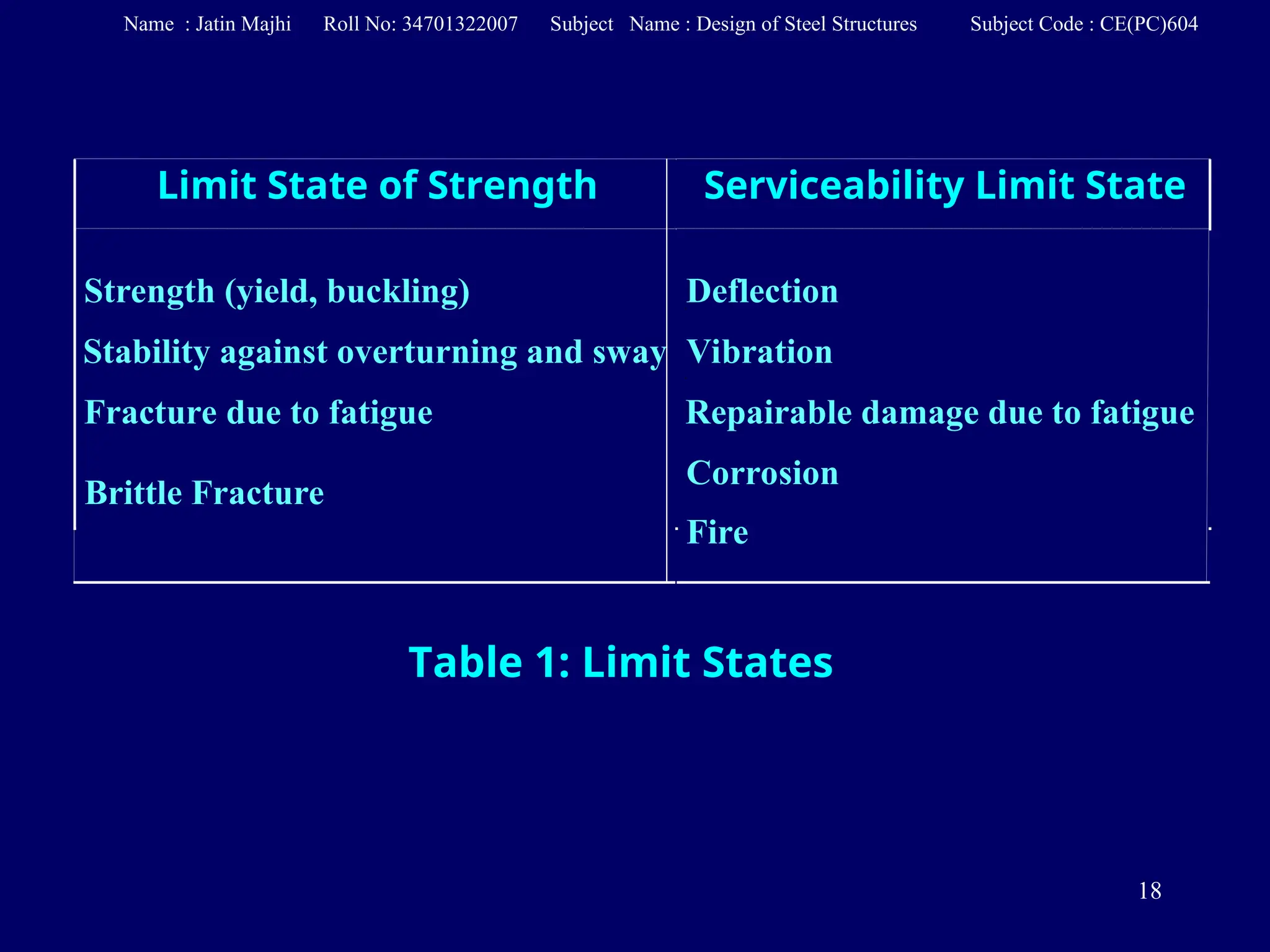 18
Limit State of Strength Serviceability Limit State
Strength (yield, buckling)
Stability against overturning and sway
Fracture due to fatigue
Brittle Fracture
Deflection
Vibration
Repairable damage due to fatigue
Corrosion
Fire
Table 1: Limit States
Name : Jatin Majhi Roll No: 34701322007 Subject Name : Design of Steel Structures Subject Code : CE(PC)604
 