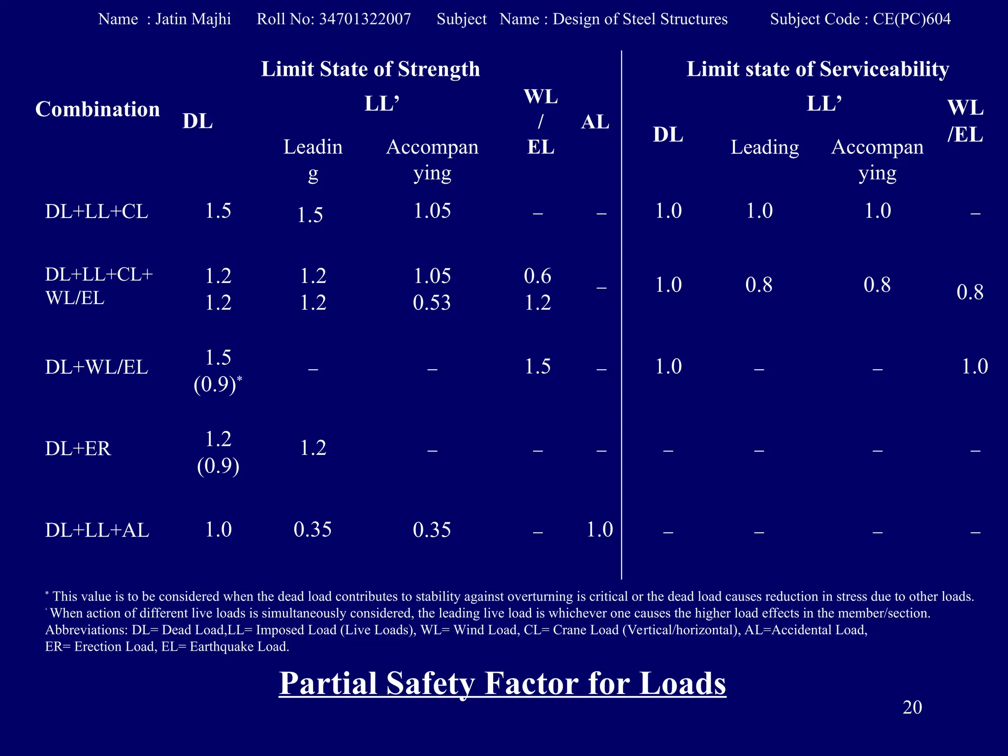 20
Combination
Limit State of Strength Limit state of Serviceability
DL
LL’ WL
/
EL
AL
DL
LL’ WL
/EL
Leadin
g
Accompan
ying
Leading Accompan
ying
DL+LL+CL 1.5 1.5 1.05   1.0 1.0 1.0 
DL+LL+CL+
WL/EL
1.2
1.2
1.2
1.2
1.05
0.53
0.6
1.2
 1.0 0.8 0.8 0.8
DL+WL/EL 1.5
(0.9)*
  1.5  1.0   1.0
DL+ER 1.2
(0.9)
1.2       
DL+LL+AL 1.0 0.35 0.35  1.0    
*
This value is to be considered when the dead load contributes to stability against overturning is critical or the dead load causes reduction in stress due to other loads.
‘
When action of different live loads is simultaneously considered, the leading live load is whichever one causes the higher load effects in the member/section.
Abbreviations: DL= Dead Load,LL= Imposed Load (Live Loads), WL= Wind Load, CL= Crane Load (Vertical/horizontal), AL=Accidental Load,
ER= Erection Load, EL= Earthquake Load.
Partial Safety Factor for Loads
Name : Jatin Majhi Roll No: 34701322007 Subject Name : Design of Steel Structures Subject Code : CE(PC)604
 