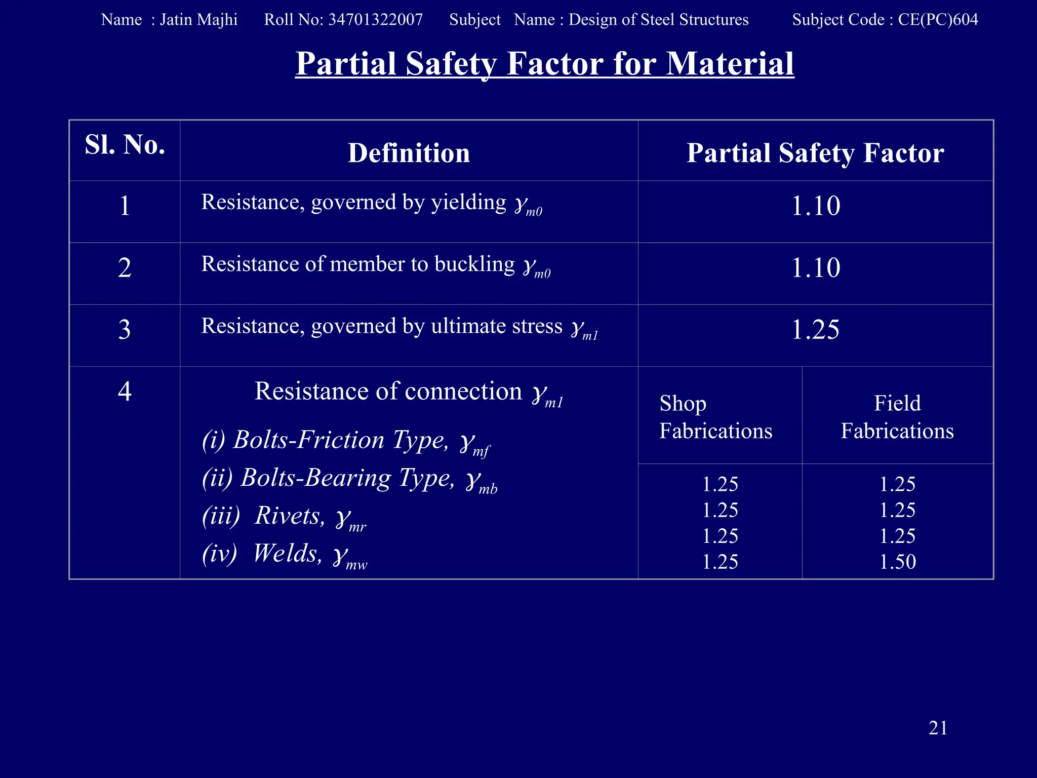 21
Sl. No. Definition Partial Safety Factor
1 Resistance, governed by yielding m0 1.10
2 Resistance of member to buckling m0 1.10
3 Resistance, governed by ultimate stress m1 1.25
4 Resistance of connection m1
(i) Bolts-Friction Type, mf
(ii) Bolts-Bearing Type, mb
(iii) Rivets, mr
(iv) Welds, mw
Shop
Fabrications
Field
Fabrications
1.25
1.25
1.25
1.25
1.25
1.25
1.25
1.50
Partial Safety Factor for Material
Name : Jatin Majhi Roll No: 34701322007 Subject Name : Design of Steel Structures Subject Code : CE(PC)604
 
