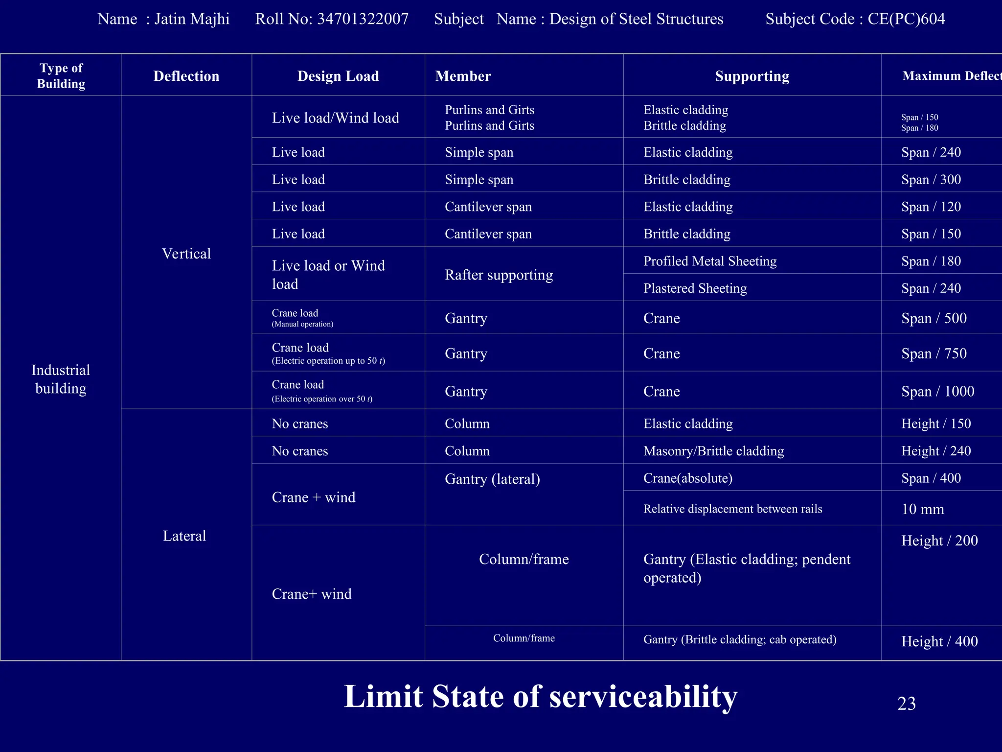 23
Type of
Building
Deflection Design Load Member Supporting Maximum Deflect
Industrial
building
Vertical
Live load/Wind load
Purlins and Girts
Purlins and Girts
Elastic cladding
Brittle cladding
Span / 150
Span / 180
Live load Simple span Elastic cladding Span / 240
Live load Simple span Brittle cladding Span / 300
Live load Cantilever span Elastic cladding Span / 120
Live load Cantilever span Brittle cladding Span / 150
Live load or Wind
load
Rafter supporting
Profiled Metal Sheeting Span / 180
Plastered Sheeting Span / 240
Crane load
(Manual operation) Gantry Crane Span / 500
Crane load
(Electric operation up to 50 t)
Gantry Crane Span / 750
Crane load
(Electric operation over 50 t)
Gantry Crane Span / 1000
Lateral
No cranes Column Elastic cladding Height / 150
No cranes Column Masonry/Brittle cladding Height / 240
Crane + wind
Gantry (lateral) Crane(absolute) Span / 400
Relative displacement between rails 10 mm
Crane+ wind
Column/frame Gantry (Elastic cladding; pendent
operated)
Height / 200
Column/frame Gantry (Brittle cladding; cab operated) Height / 400
Limit State of serviceability
Name : Jatin Majhi Roll No: 34701322007 Subject Name : Design of Steel Structures Subject Code : CE(PC)604
 