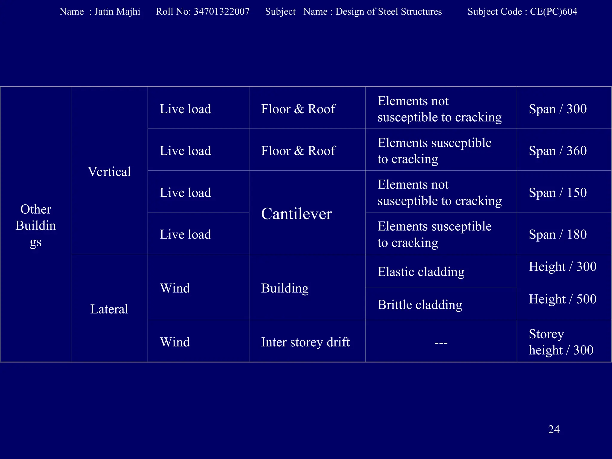 24
Other
Buildin
gs
Vertical
Live load Floor & Roof
Elements not
susceptible to cracking
Span / 300
Live load Floor & Roof
Elements susceptible
to cracking
Span / 360
Live load
Cantilever
Elements not
susceptible to cracking
Span / 150
Live load
Elements susceptible
to cracking
Span / 180
Lateral
Wind Building
Elastic cladding Height / 300
Height / 500
Brittle cladding
Wind Inter storey drift ---
Storey
height / 300
Name : Jatin Majhi Roll No: 34701322007 Subject Name : Design of Steel Structures Subject Code : CE(PC)604
 