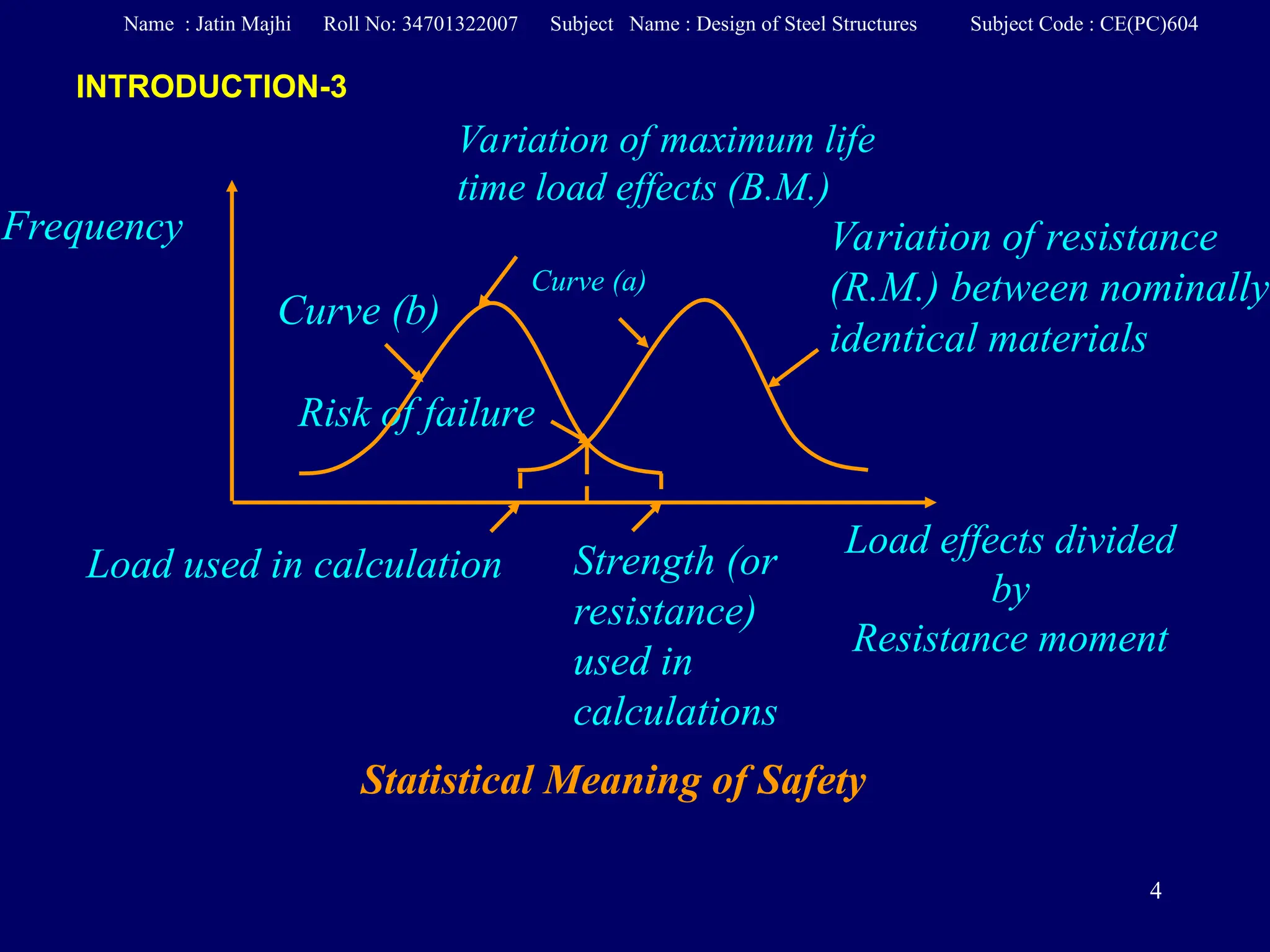 4
Frequency
Curve (a)
Risk of failure
Variation of resistance
(R.M.) between nominally
identical materials
Load used in calculation Strength (or
resistance)
used in
calculations
Curve (b)
Variation of maximum life
time load effects (B.M.)
Statistical Meaning of Safety
Load effects divided
by
Resistance moment
INTRODUCTION-3
Name : Jatin Majhi Roll No: 34701322007 Subject Name : Design of Steel Structures Subject Code : CE(PC)604
 