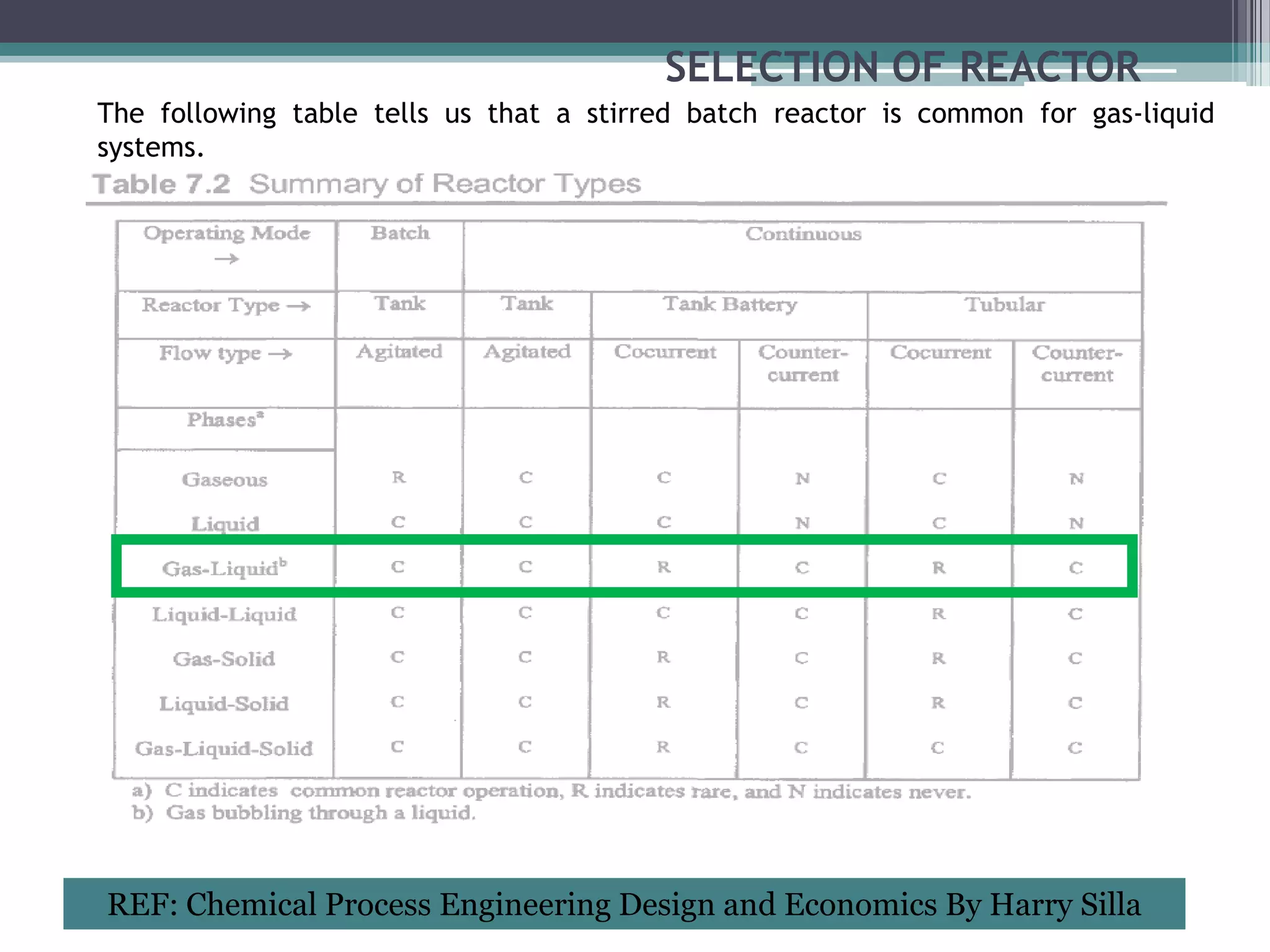 SELECTION OF REACTOR
The following table tells us that a stirred batch reactor is common for gas-liquid
systems.




REF: Chemical Process Engineering Design and Economics By Harry Silla
 