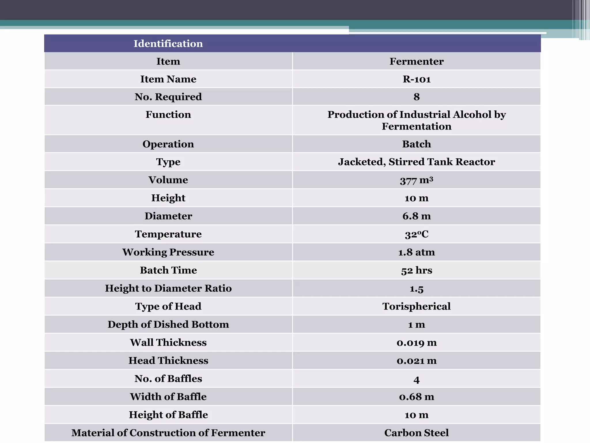 Identification
                Item                                Fermenter
             Item Name                                R-101
            No. Required                                8
              Function                  Production of Industrial Alcohol by
                                                  Fermentation
             Operation                                Batch
                Type                      Jacketed, Stirred Tank Reactor
              Volume                                  377 m3
               Height                                  10 m
              Diameter                                6.8 m
            Temperature                                32oC
         Working Pressure                            1.8 atm
             Batch Time                               52 hrs
      Height to Diameter Ratio                          1.5
            Type of Head                          Torispherical
      Depth of Dished Bottom                           1m
           Wall Thickness                            0.019 m
          Head Thickness                             0.021 m
            No. of Baffles                              4
           Width of Baffle                            0.68 m
          Height of Baffle                             10 m
Material of Construction of Fermenter              Carbon Steel
 