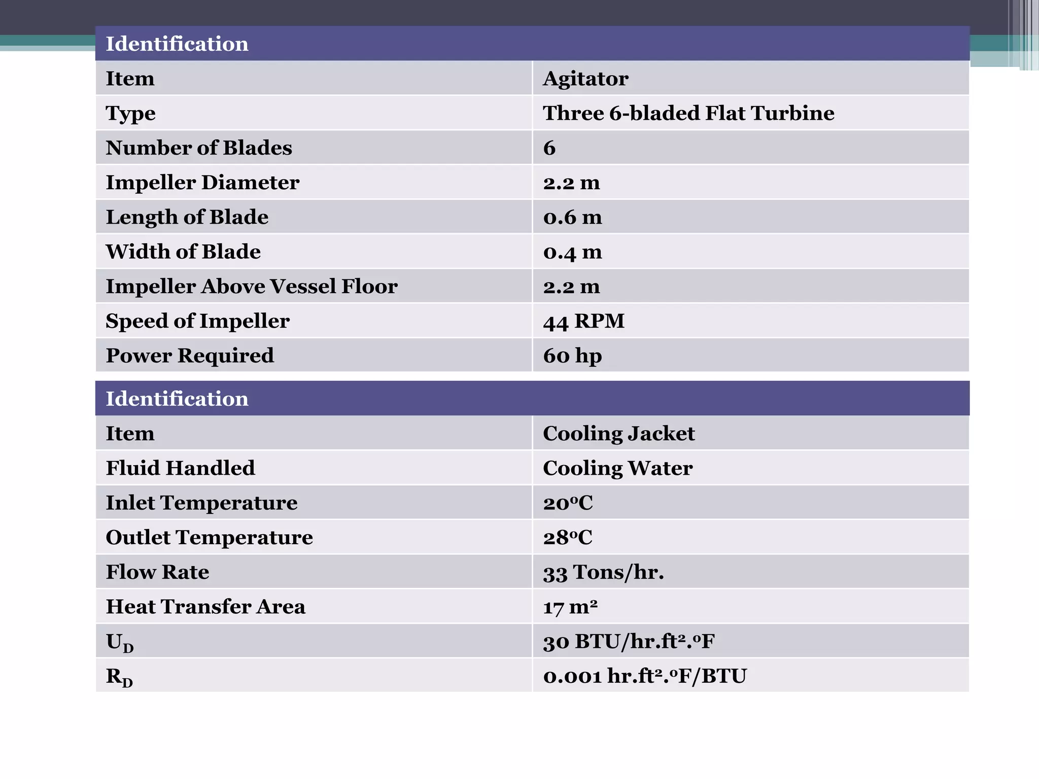 Identification
Item                          Agitator
Type                          Three 6-bladed Flat Turbine
Number of Blades              6
Impeller Diameter             2.2 m
Length of Blade               0.6 m
Width of Blade                0.4 m
Impeller Above Vessel Floor   2.2 m
Speed of Impeller             44 RPM
Power Required                60 hp

Identification
Item                          Cooling Jacket
Fluid Handled                 Cooling Water
Inlet Temperature             20oC
Outlet Temperature            28oC
Flow Rate                     33 Tons/hr.
Heat Transfer Area            17 m2
UD                            30 BTU/hr.ft2.oF
RD                            0.001 hr.ft2.oF/BTU
 