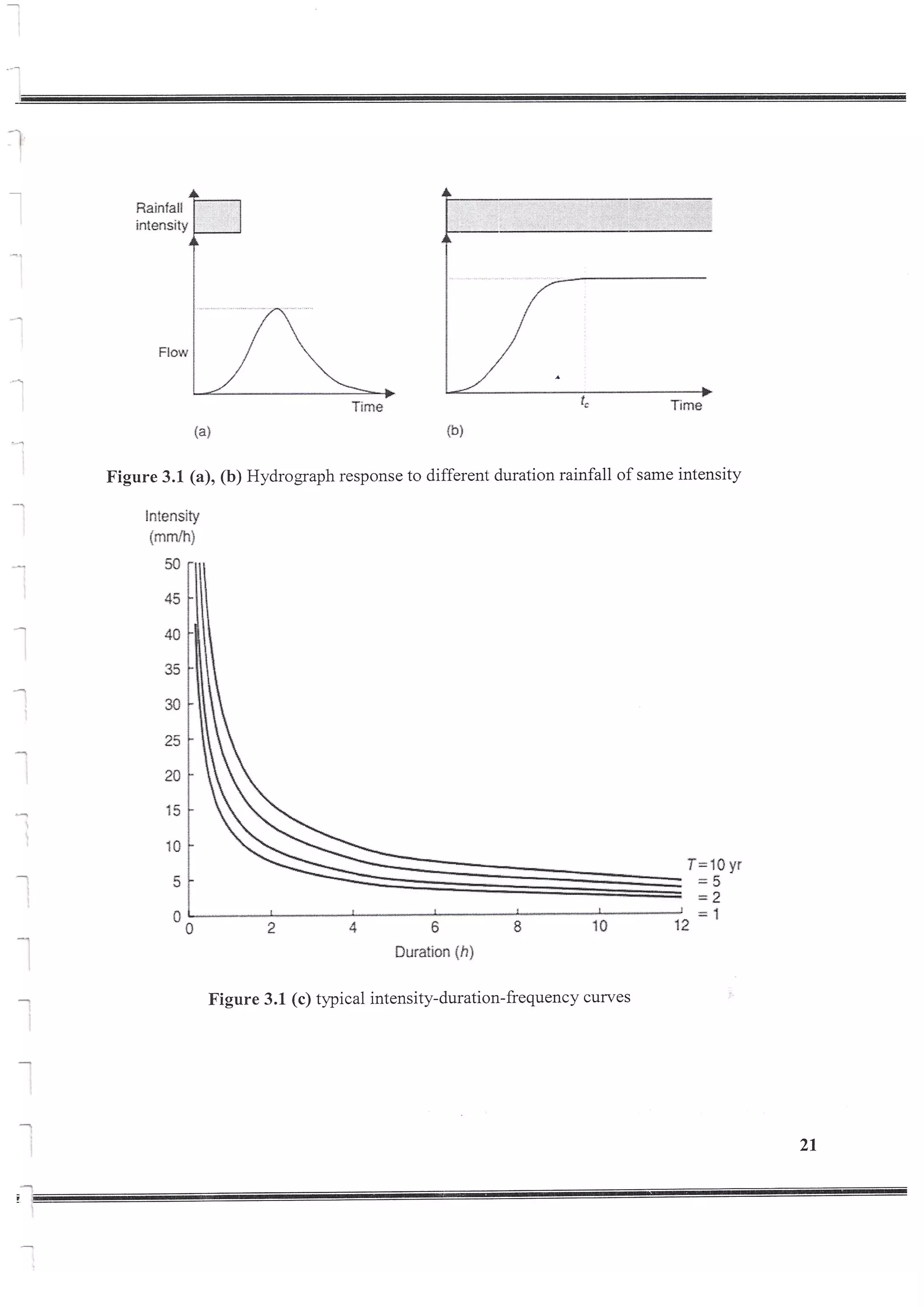 Design of Storm Sewer System