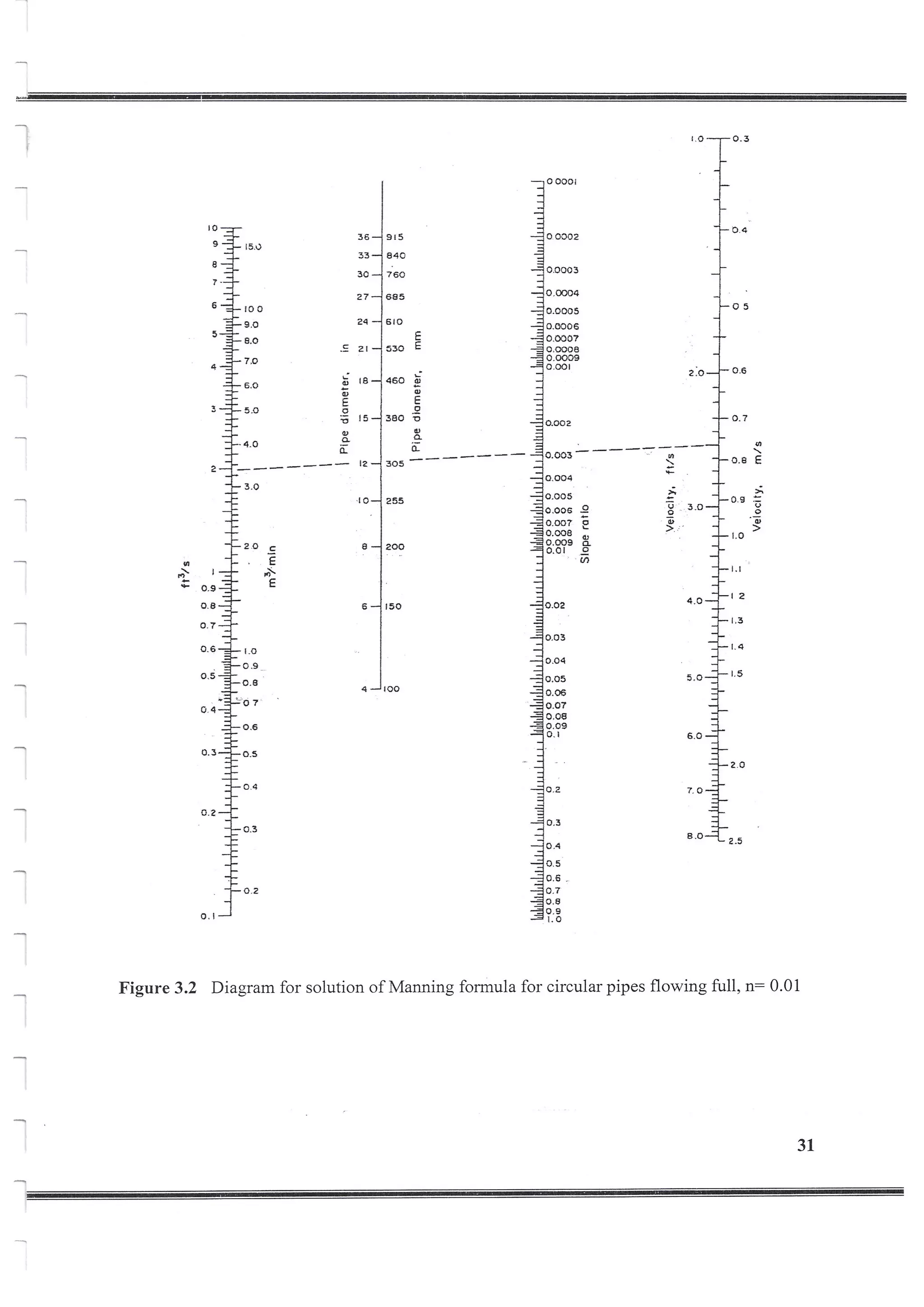 Design of Storm Sewer System