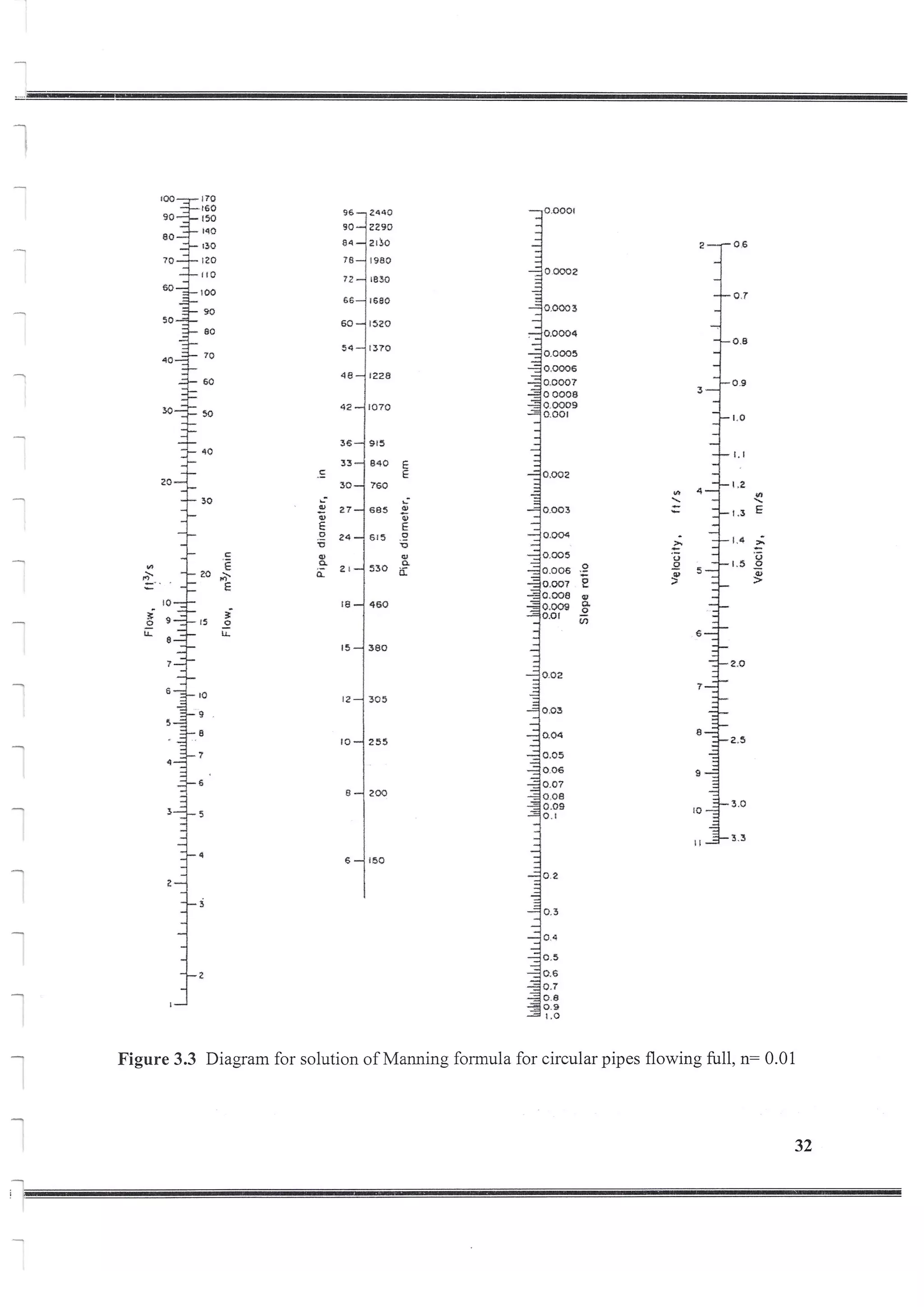 Design of Storm Sewer System