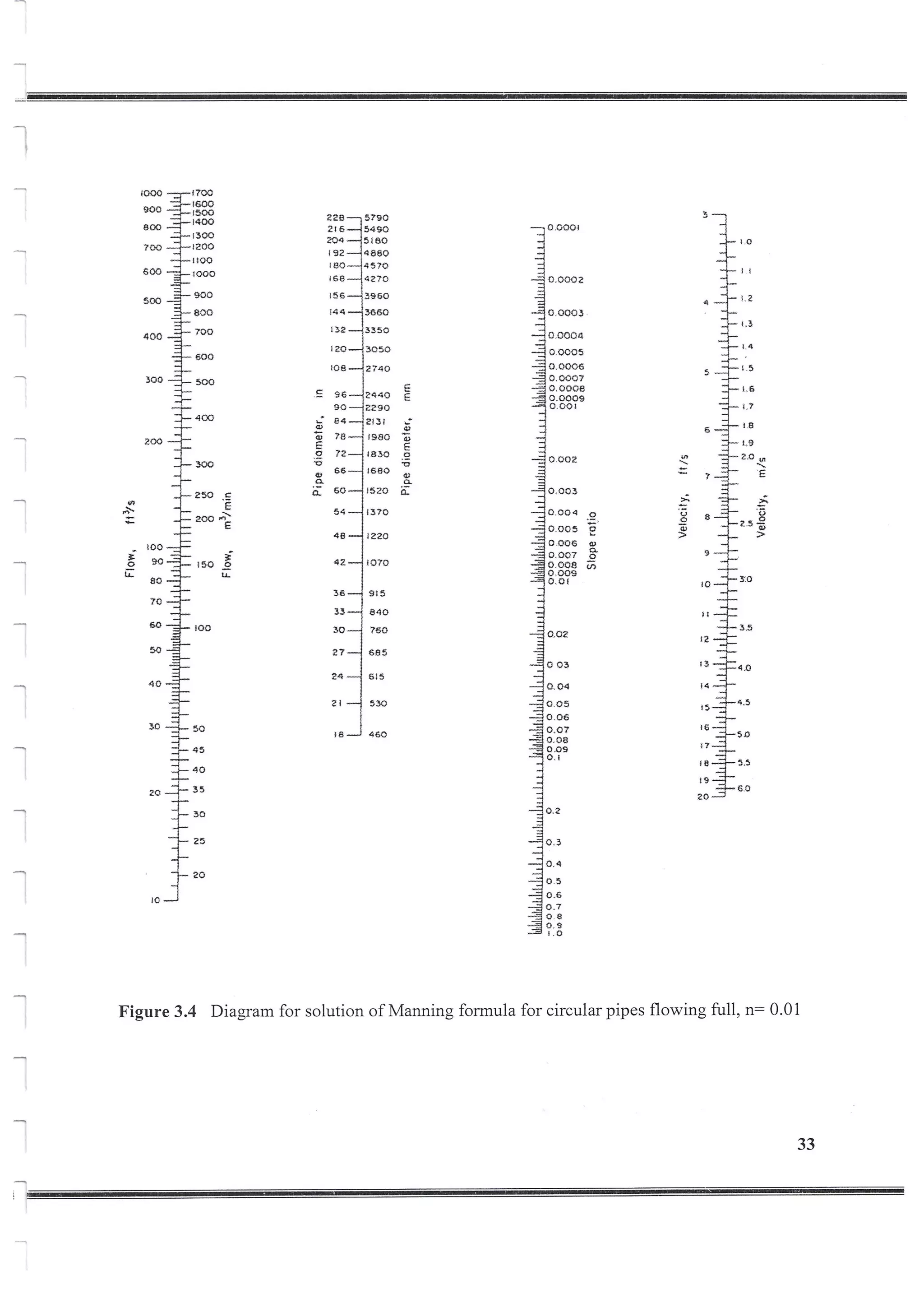 Design of Storm Sewer System