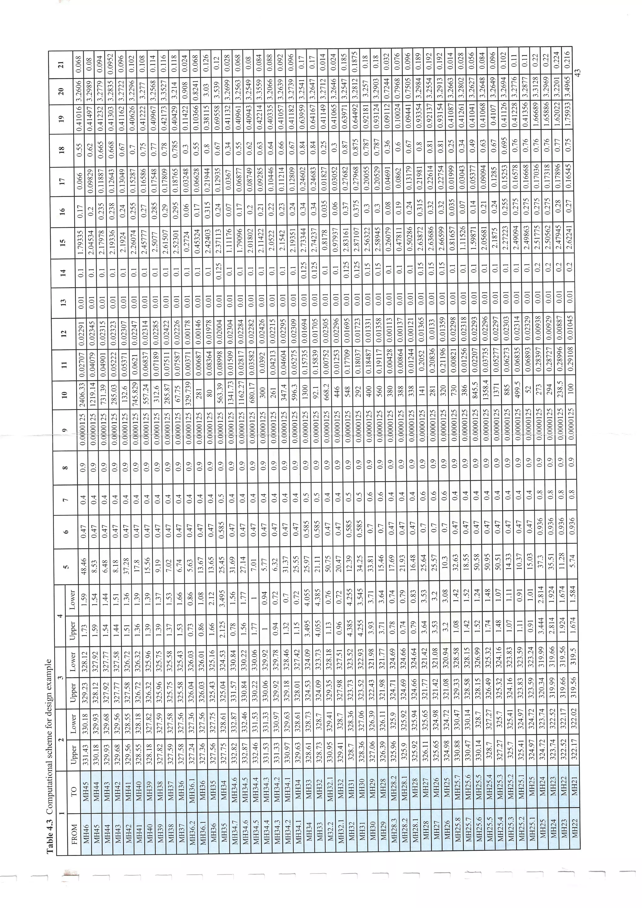 Design of Storm Sewer System