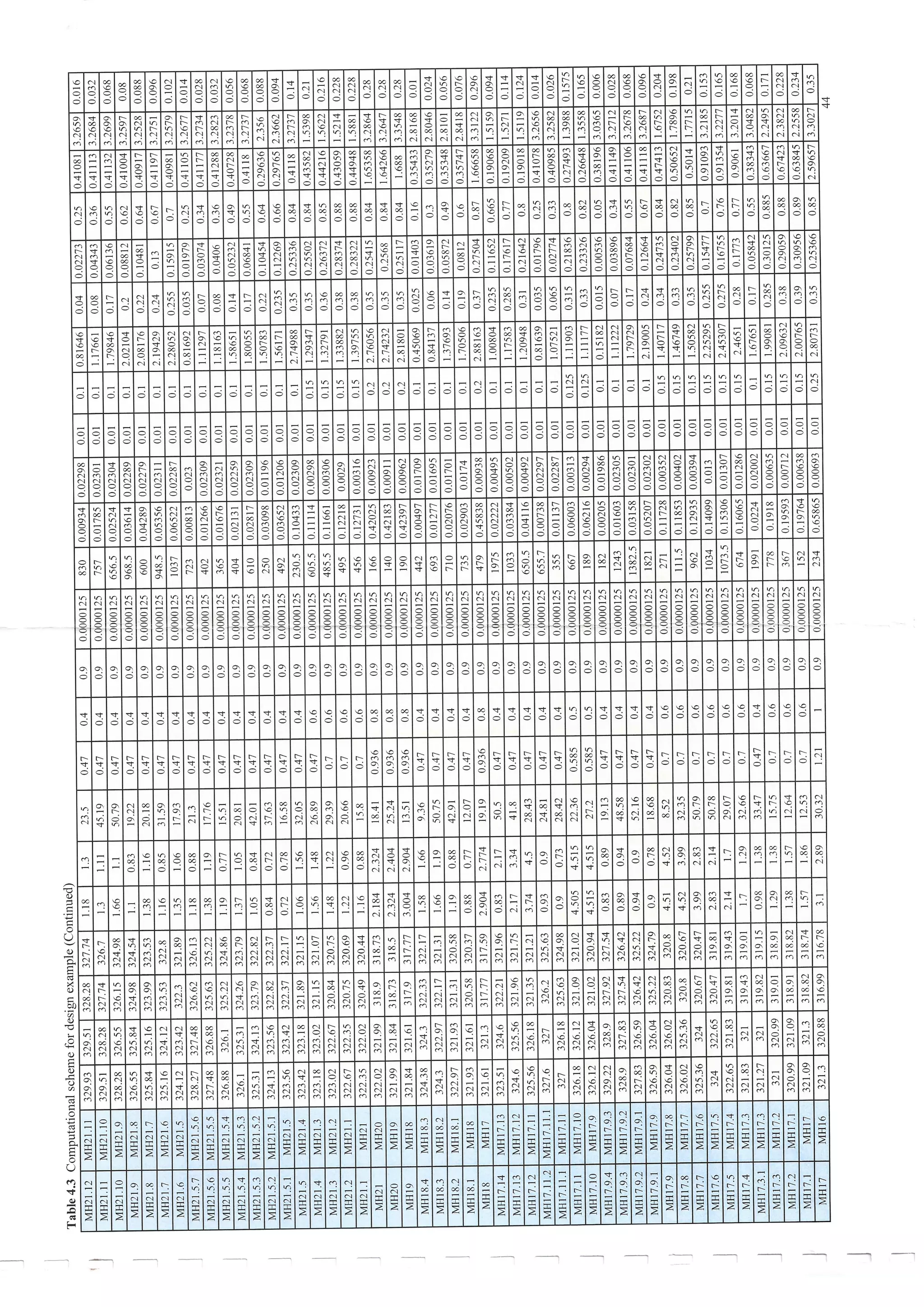 Design of Storm Sewer System