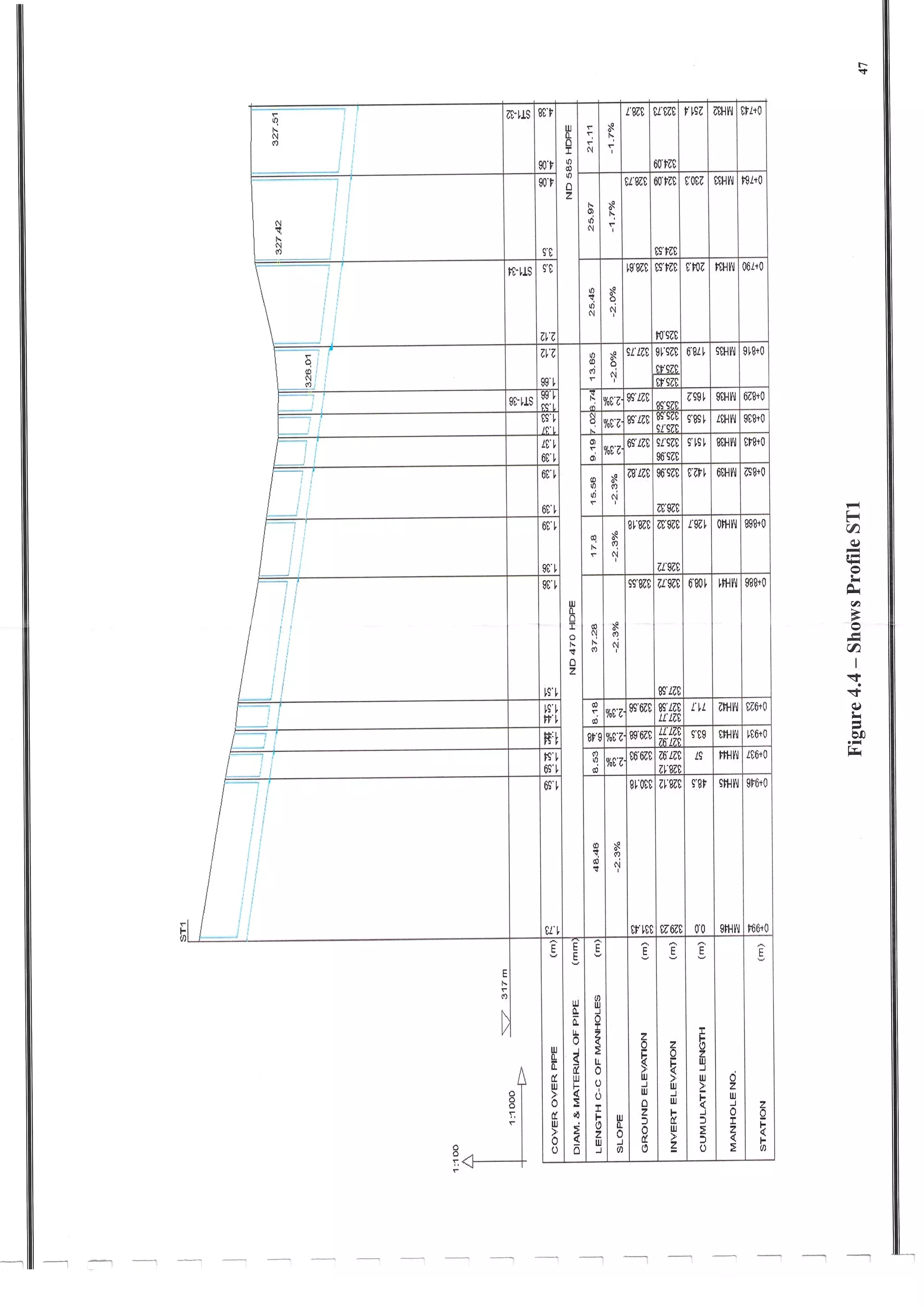 Design of Storm Sewer System