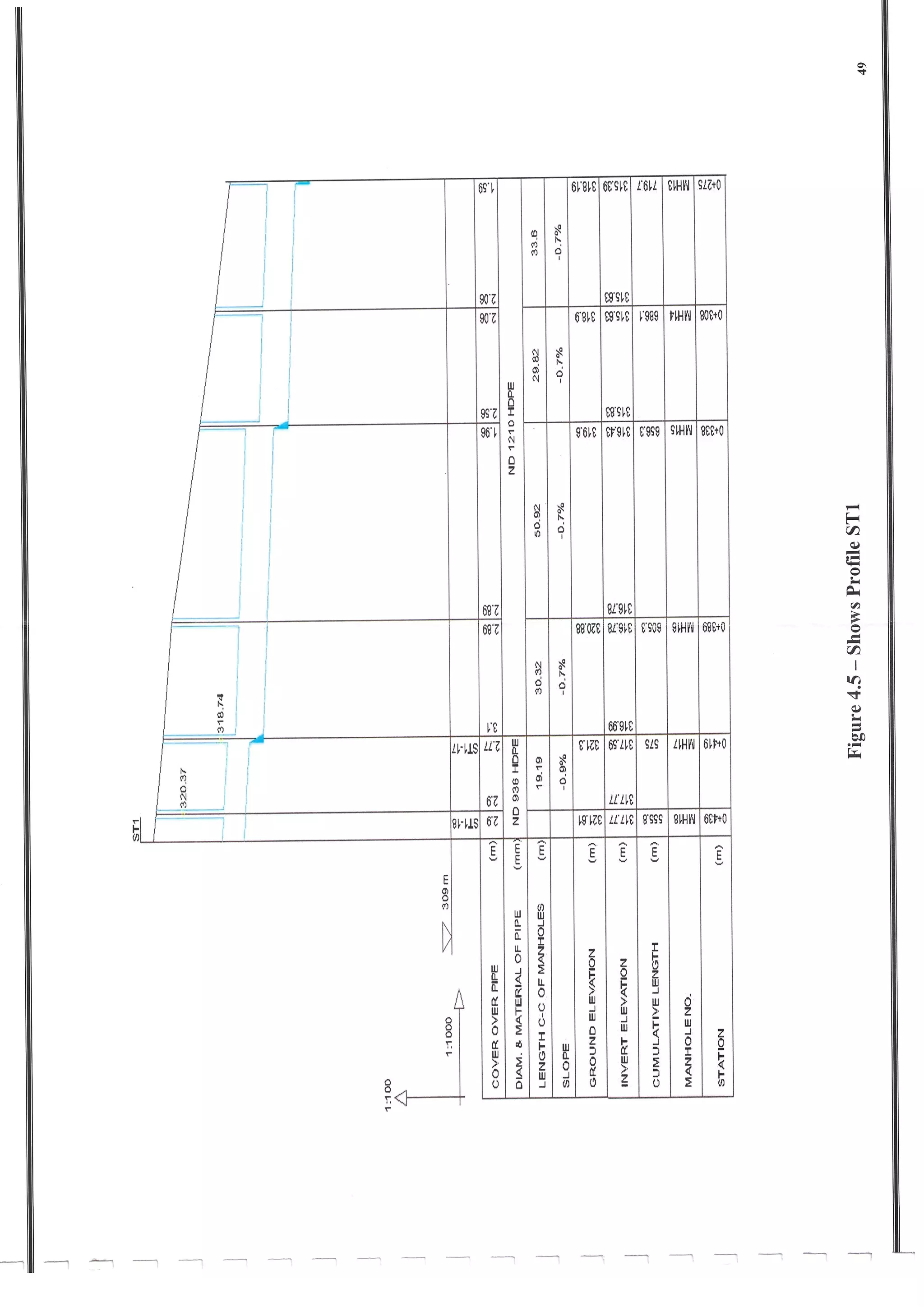 Design of Storm Sewer System
