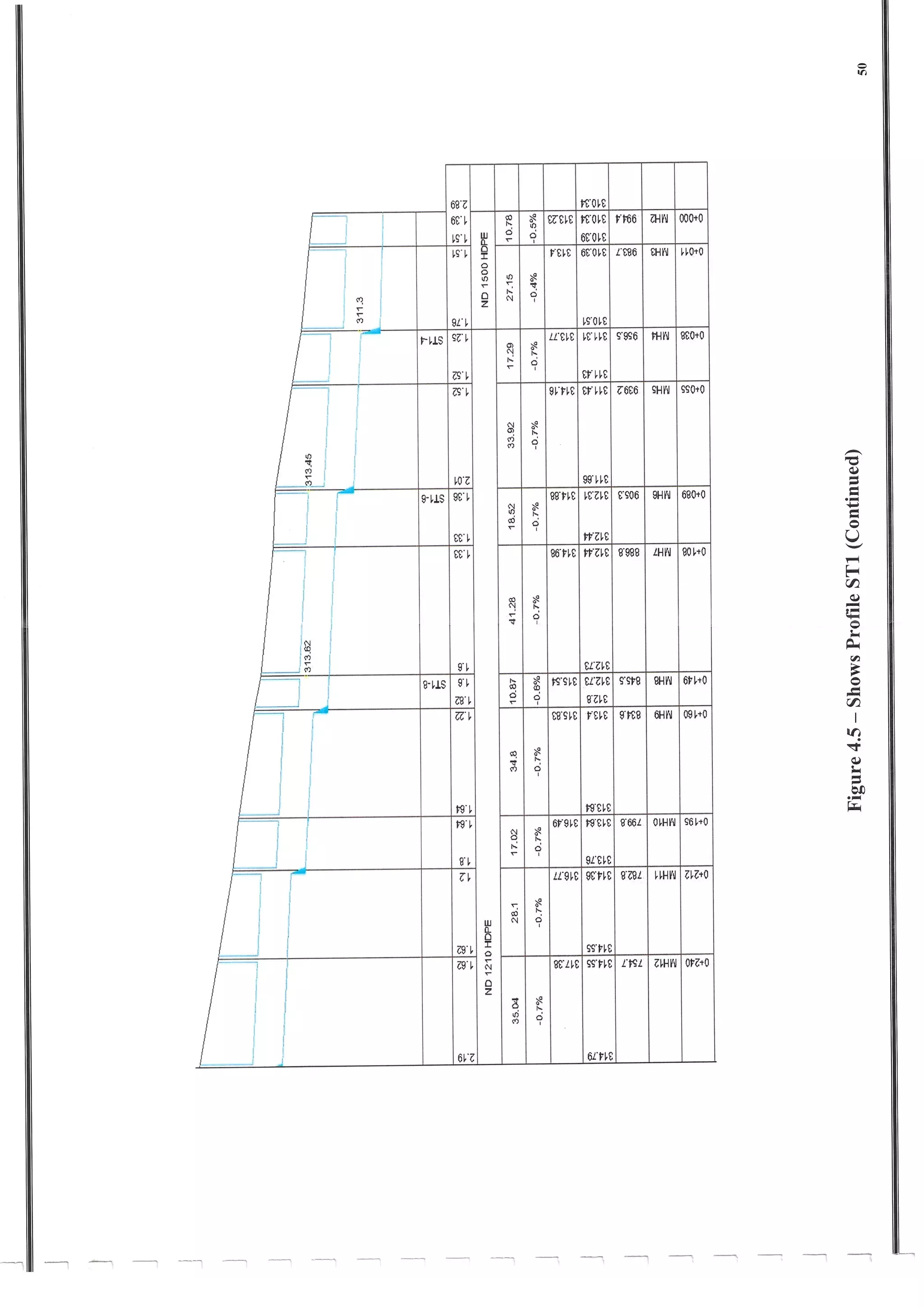 Design of Storm Sewer System