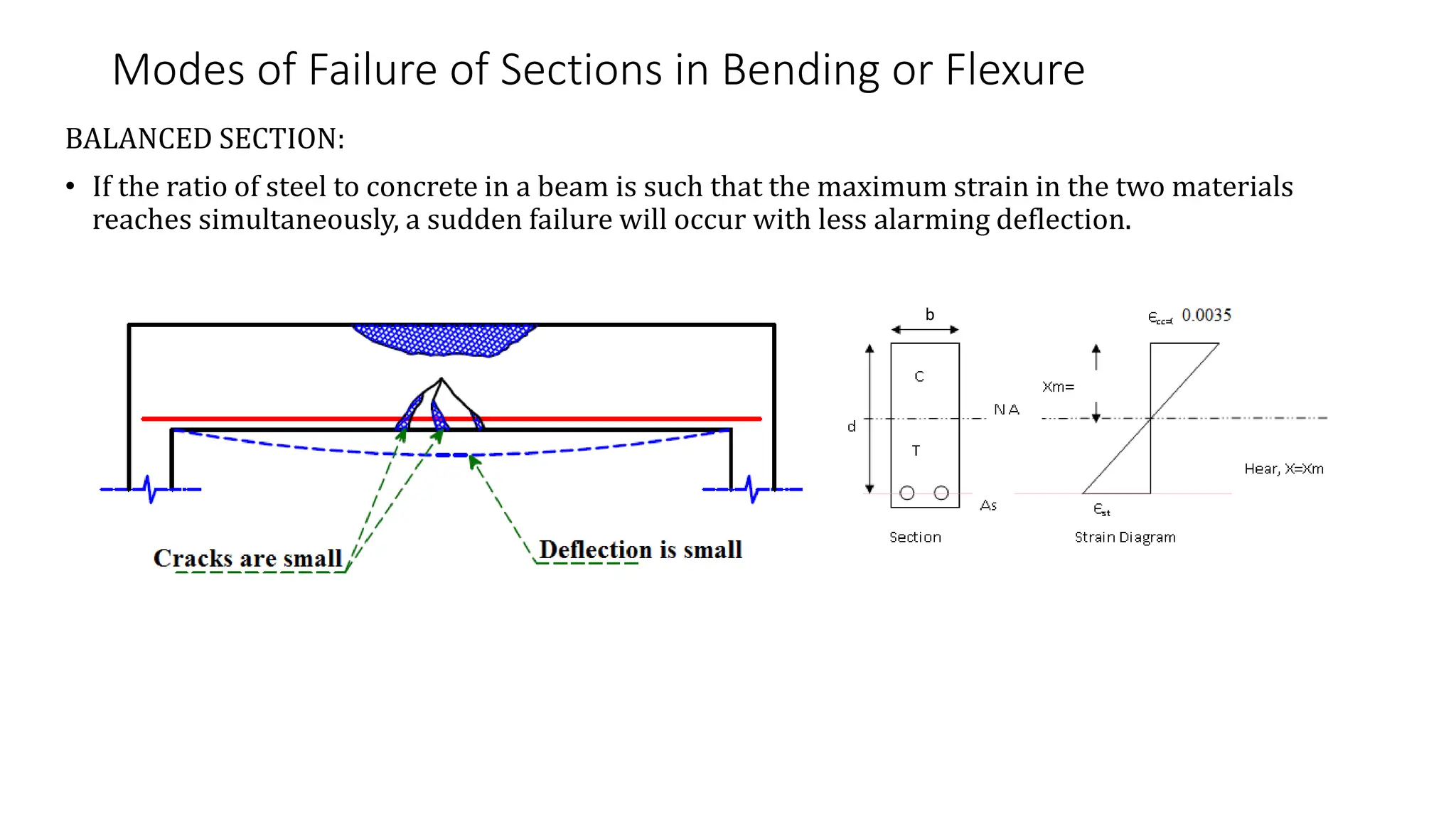 Modes of Failure of Sections in Bending or Flexure
BALANCED SECTION:
• If the ratio of steel to concrete in a beam is such that the maximum strain in the two materials
reaches simultaneously, a sudden failure will occur with less alarming deflection.
b
 