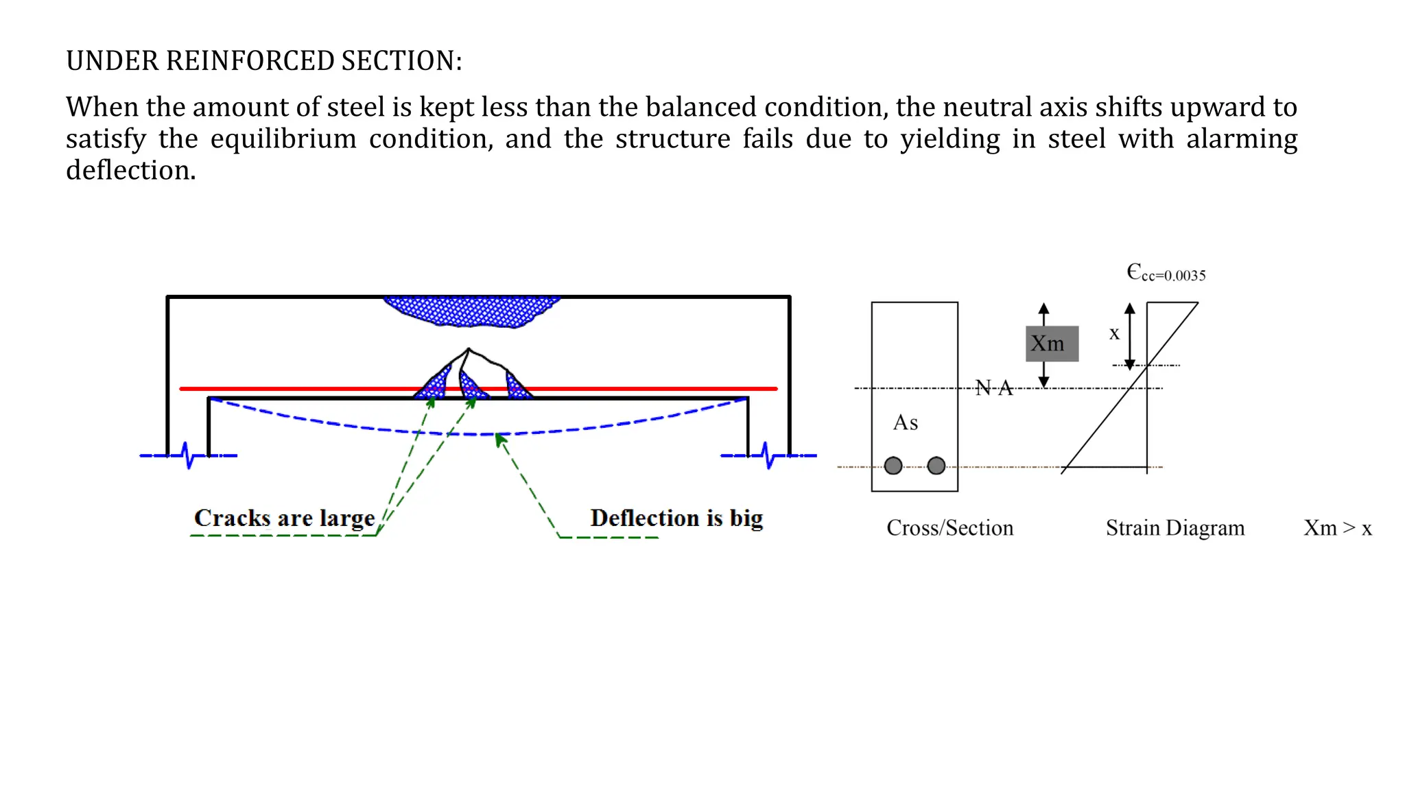 UNDER REINFORCED SECTION:
When the amount of steel is kept less than the balanced condition, the neutral axis shifts upward to
satisfy the equilibrium condition, and the structure fails due to yielding in steel with alarming
deflection.
 