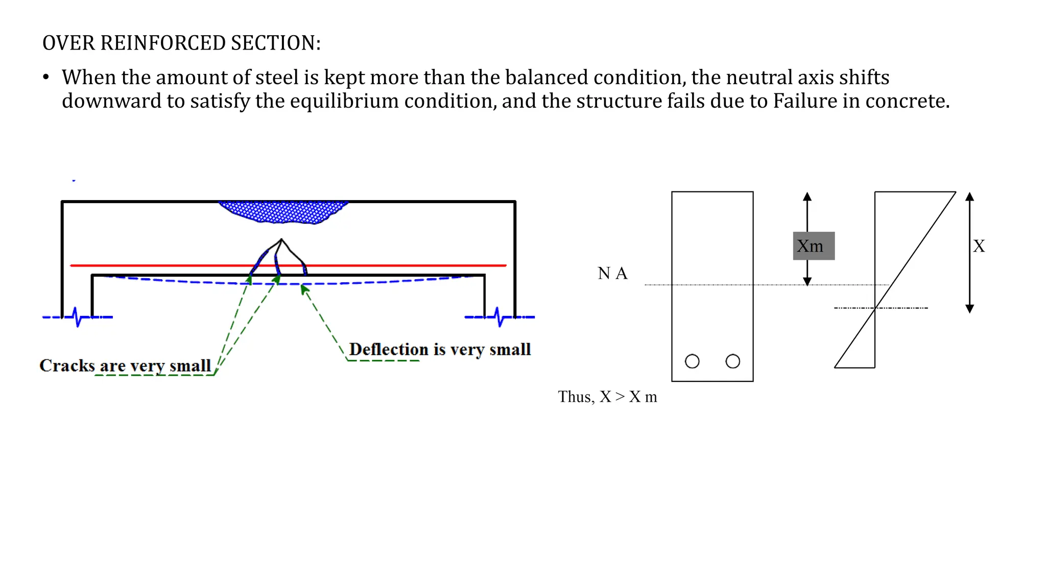 OVER REINFORCED SECTION:
• When the amount of steel is kept more than the balanced condition, the neutral axis shifts
downward to satisfy the equilibrium condition, and the structure fails due to Failure in concrete.
 