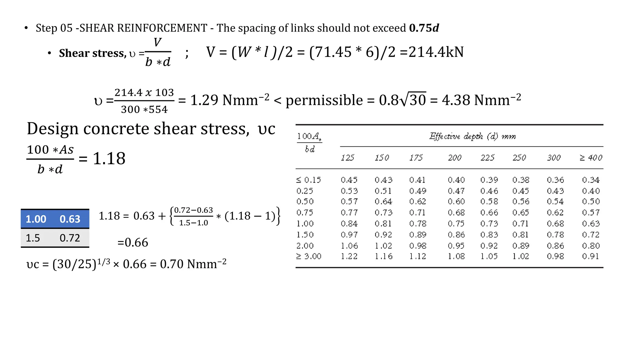 • Step 05 -SHEAR REINFORCEMENT - The spacing of links should not exceed 0.75d
• Shear stress,  =
𝑉
𝑏 ∗𝑑
; V = (W * l )/2 = (71.45 * 6)/2 =214.4kN
 =
214.4 𝑥 103
300 ∗554
= 1.29 Nmm−2 < permissible = 0.8 30 = 4.38 Nmm−2
Design concrete shear stress, υc
100 ∗𝐴𝑠
𝑏 ∗𝑑
= 1.18
1.18 = 0.63 +
0.72−0.63
1.5−1.0
∗ (1.18 − 1)
=0.66
υc = (30/25)1/3 × 0.66 = 0.70 Nmm−2
1.00 0.63
1.5 0.72
 