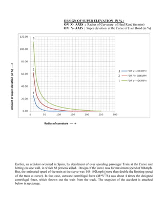 DESIGN OF SUPER ELEVATION IN % :
ON X- AXIS : Radius of Curvature of Haul Road (in mtrs)
ON Y- AXIS : Super elevation at the Curve of Haul Road (in %)
Radius of curvature ---- ->
Earlier, an accident occurred in Spain, by derailment of over speeding passenger Train at the Curve and
hitting on side wall, in which 88 persons killed. Design of the curve was for maximum speed of 80kmph.
But, the estimated speed of the train at the curve was 144-192kmph (more than double the limiting speed
of the train at curve). In that case, outward centrifugal force (M*V
2
/R) was about 4 times the designed
centrifugal force, which thrown out the train from the track. The snapshot of the accident is attached
below in next page.
Amountofsuperelevation(in%)---->
1
1
2
32
3
 