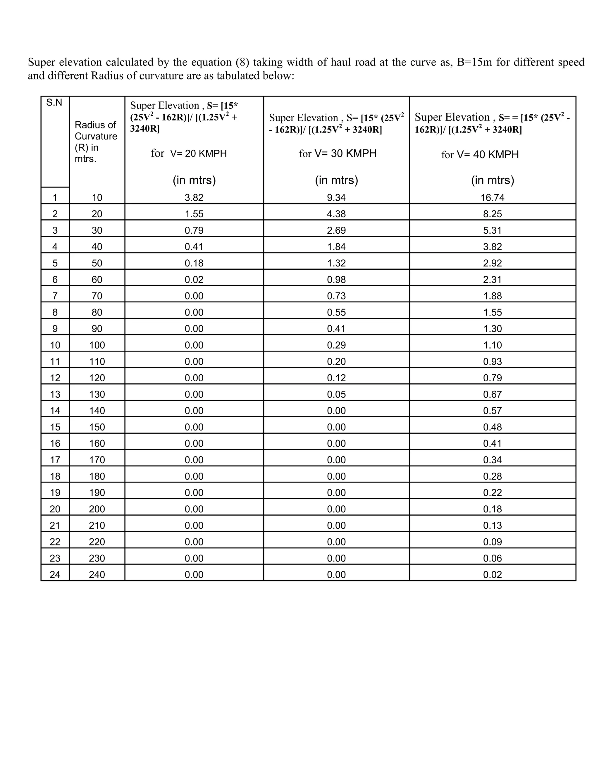 Super elevation calculated by the equation (8) taking width of haul road at the curve as, B=15m for different speed
and different Radius of curvature are as tabulated below:
S.N
Radius of
Curvature
(R) in
mtrs.
Super Elevation , S= [15*
(25V2
- 162R)]/ [(1.25V2
+
3240R]
for V= 20 KMPH
(in mtrs)
Super Elevation , S= [15* (25V2
- 162R)]/ [(1.25V2
+ 3240R]
for V= 30 KMPH
(in mtrs)
Super Elevation , S= = [15* (25V2
-
162R)]/ [(1.25V2
+ 3240R]
for V= 40 KMPH
(in mtrs)
1 10 3.82 9.34 16.74
2 20 1.55 4.38 8.25
3 30 0.79 2.69 5.31
4 40 0.41 1.84 3.82
5 50 0.18 1.32 2.92
6 60 0.02 0.98 2.31
7 70 0.00 0.73 1.88
8 80 0.00 0.55 1.55
9 90 0.00 0.41 1.30
10 100 0.00 0.29 1.10
11 110 0.00 0.20 0.93
12 120 0.00 0.12 0.79
13 130 0.00 0.05 0.67
14 140 0.00 0.00 0.57
15 150 0.00 0.00 0.48
16 160 0.00 0.00 0.41
17 170 0.00 0.00 0.34
18 180 0.00 0.00 0.28
19 190 0.00 0.00 0.22
20 200 0.00 0.00 0.18
21 210 0.00 0.00 0.13
22 220 0.00 0.00 0.09
23 230 0.00 0.00 0.06
24 240 0.00 0.00 0.02
 